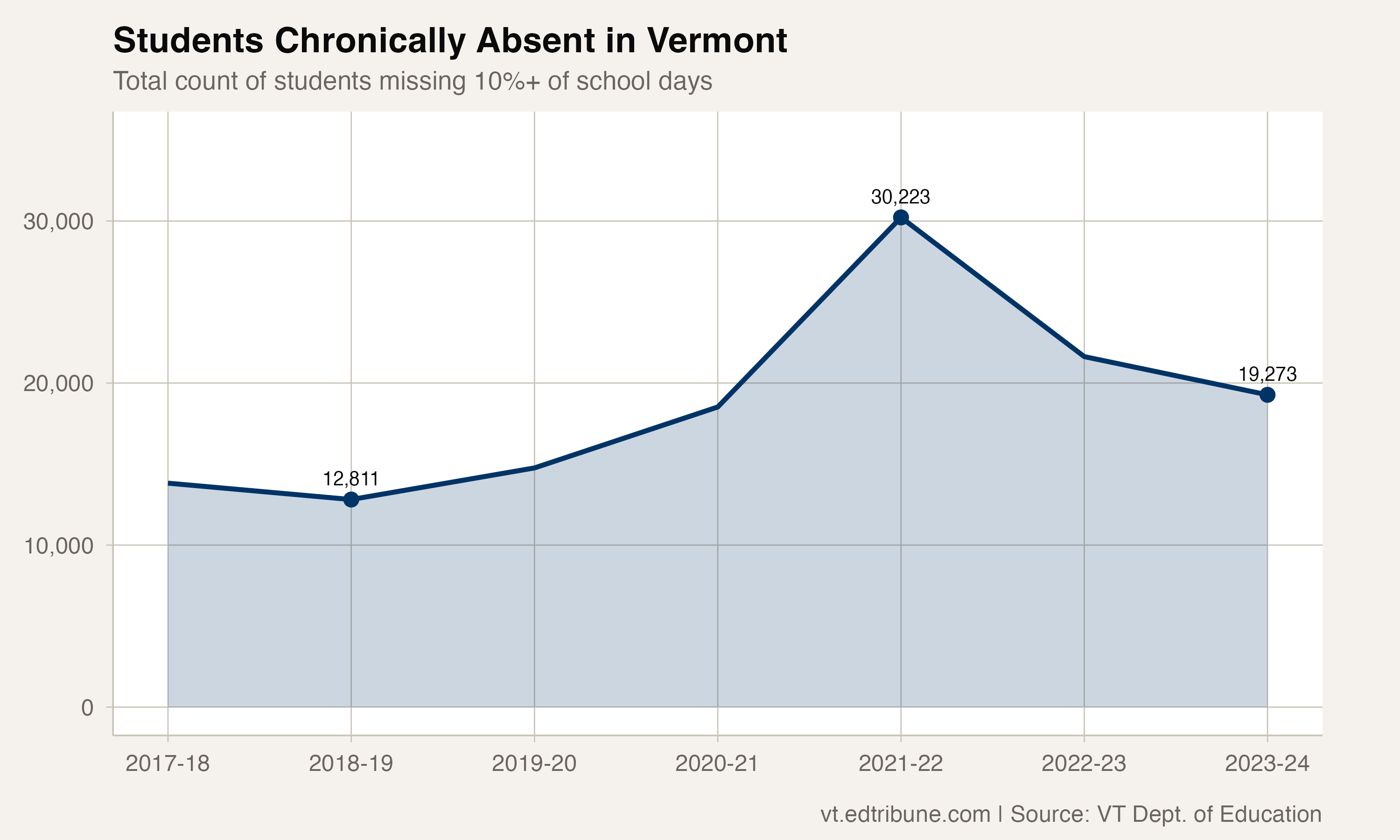 Total students chronically absent by year