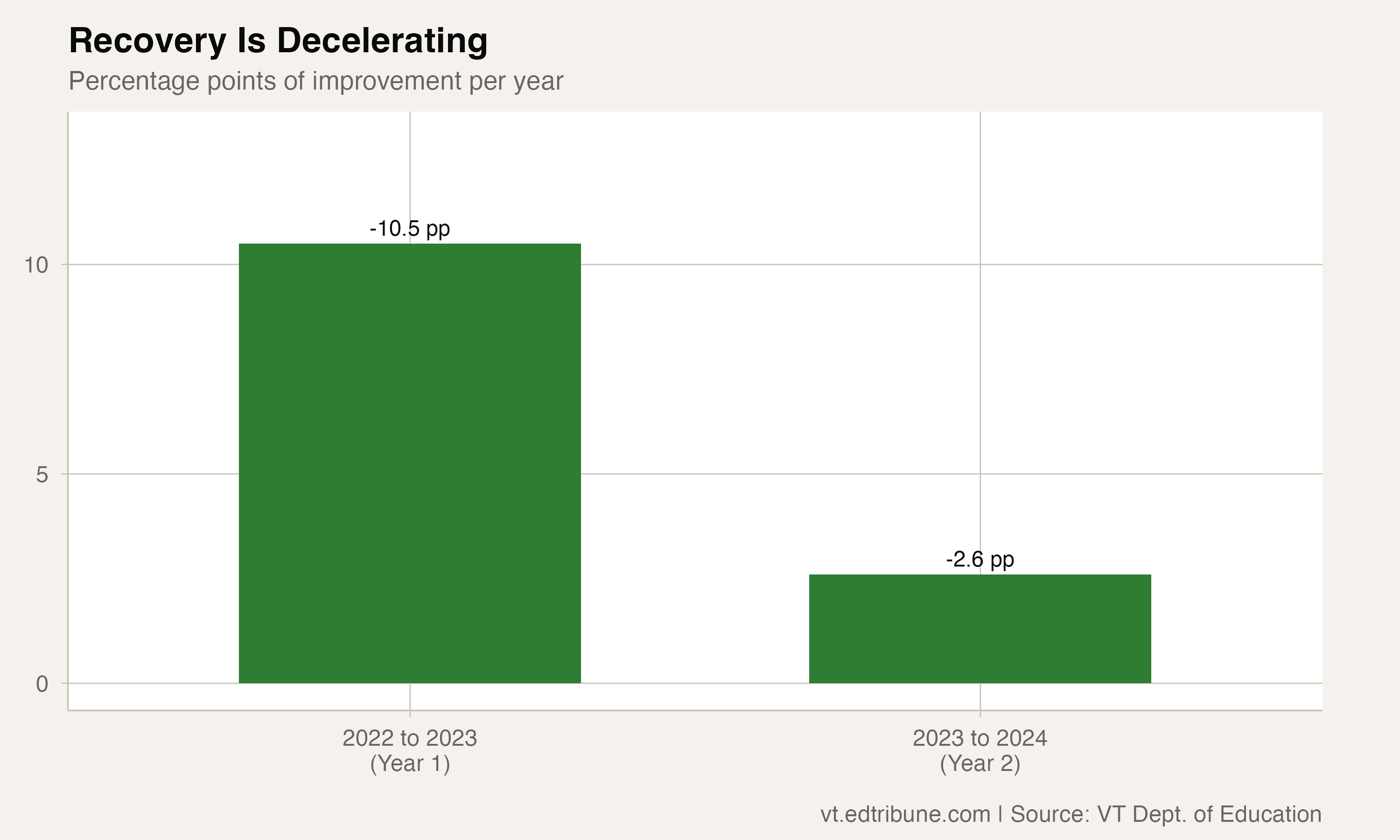 Recovery deceleration comparison between year 1 and year 2