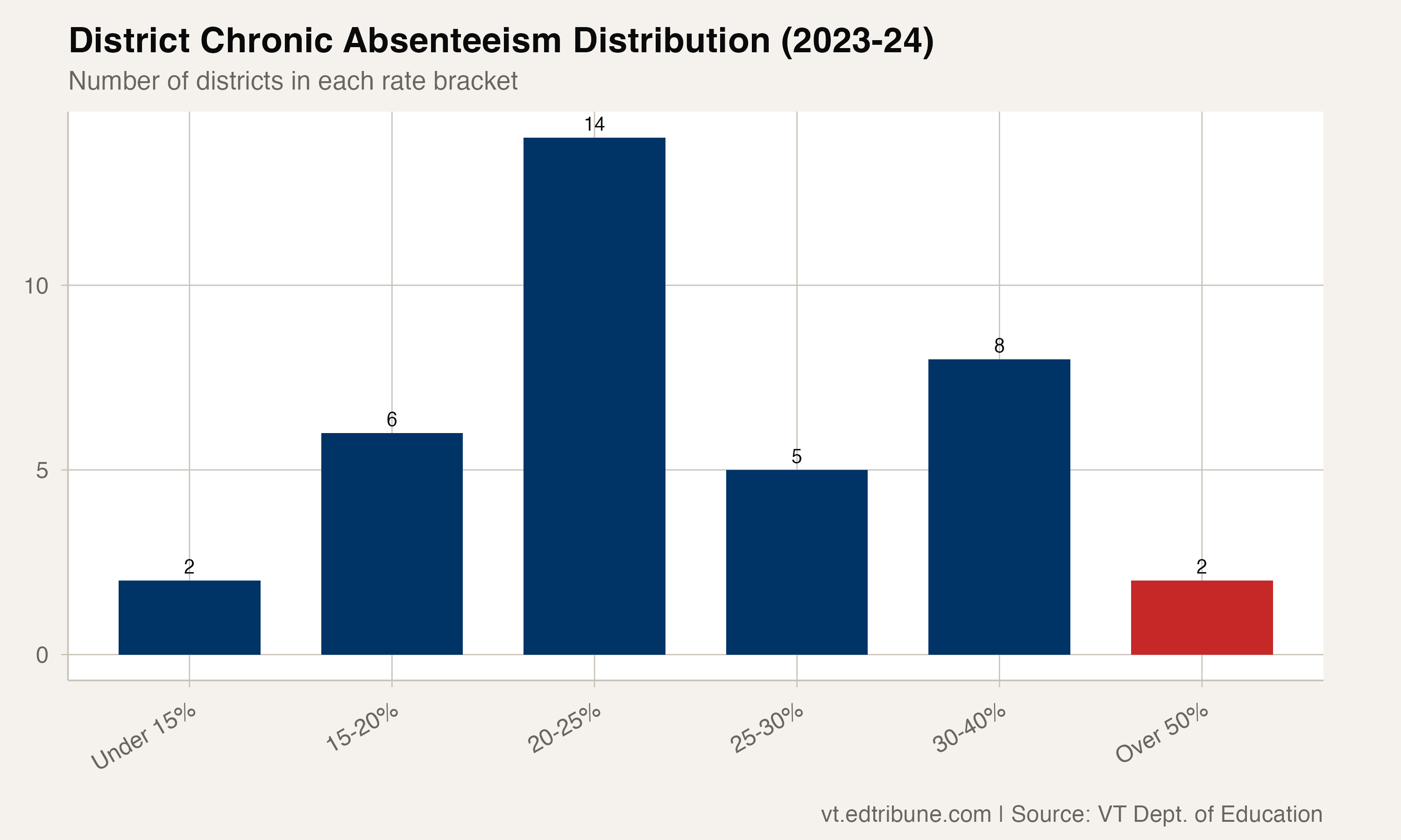 Distribution of districts across chronic rate brackets