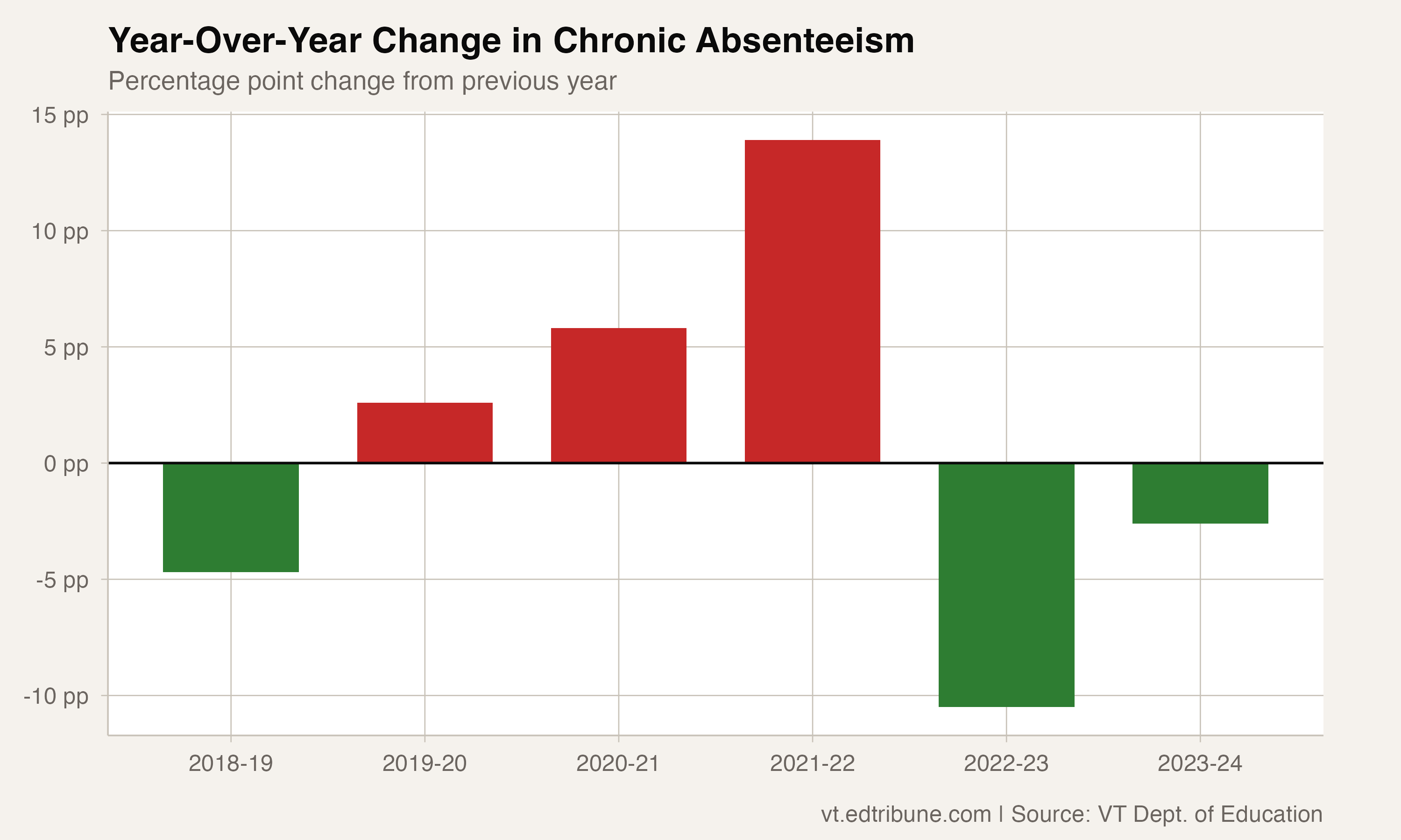Year-over-year changes showing the deceleration