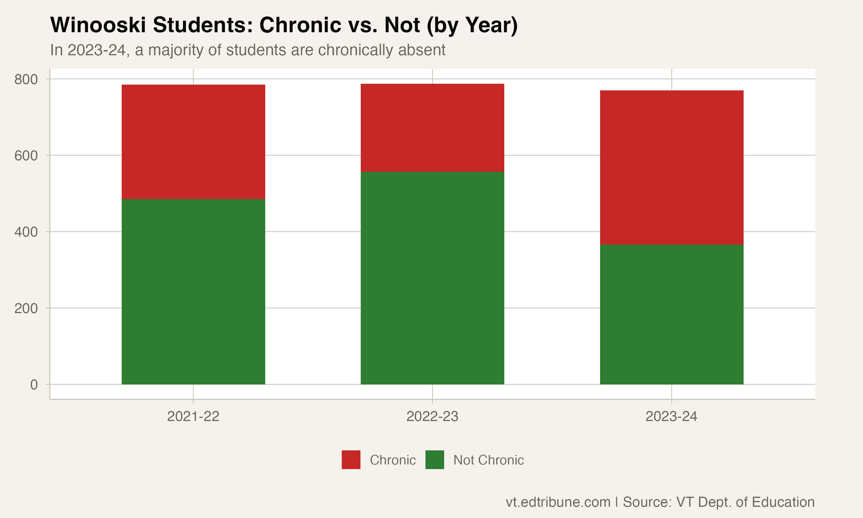 Chronic versus not chronically absent students in Winooski