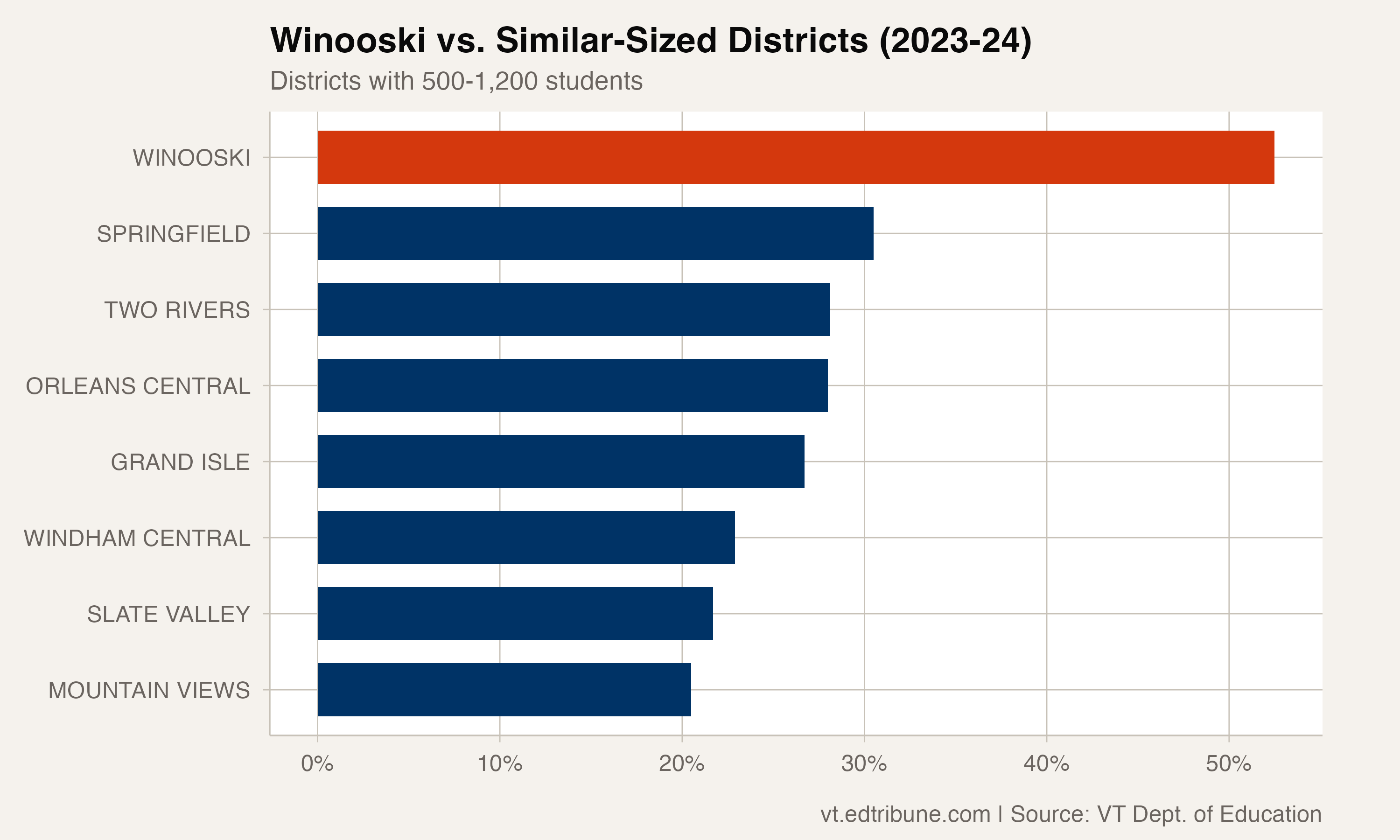 Winooski's 23-Point Chronic Absenteeism Spike Coincides With Immigration Crackdown