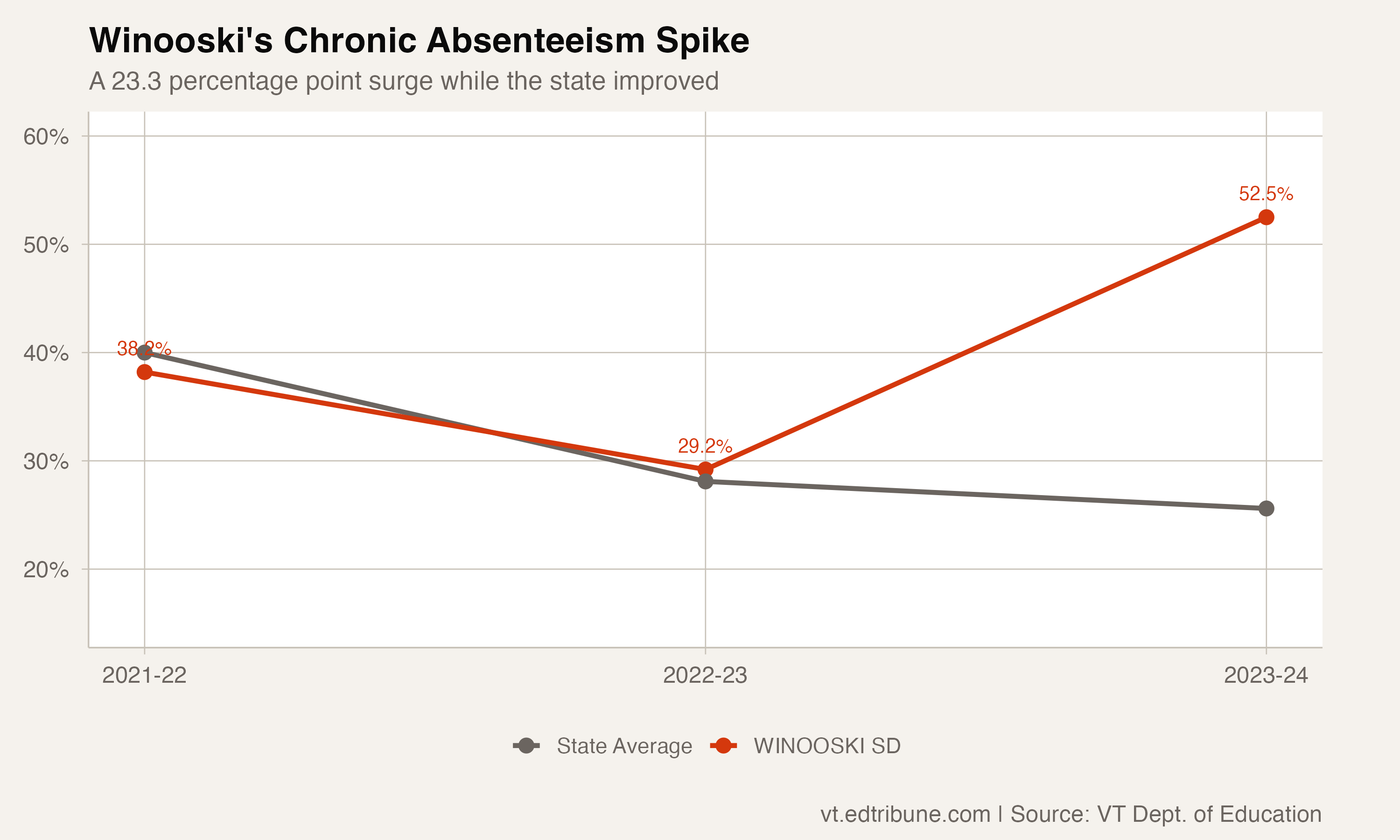 Winooski's chronic absenteeism spike versus the state average
