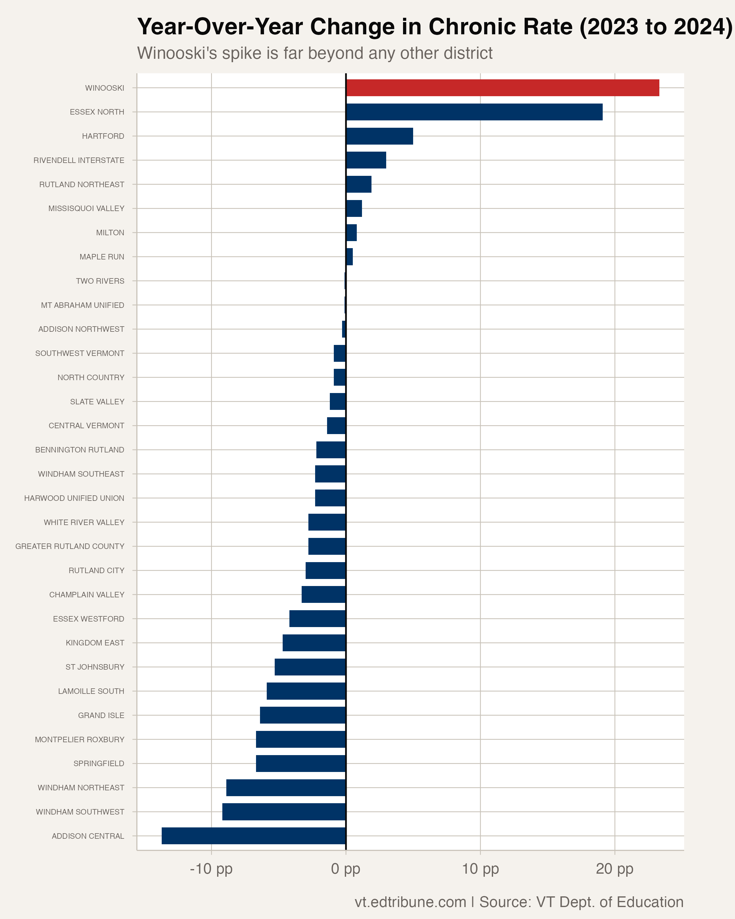 Year-over-year change for all Vermont districts