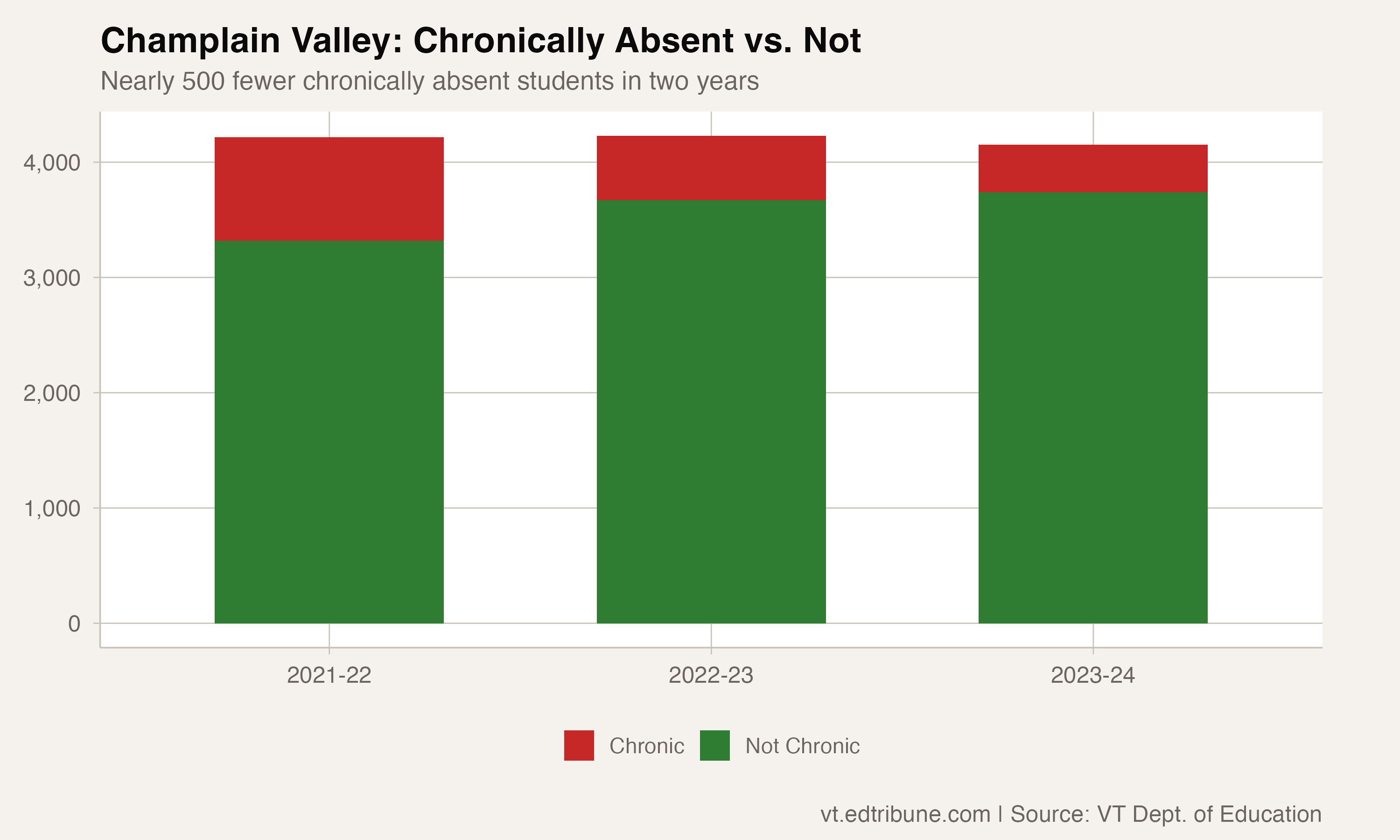 Champlain Valley: chronically absent versus not, by year