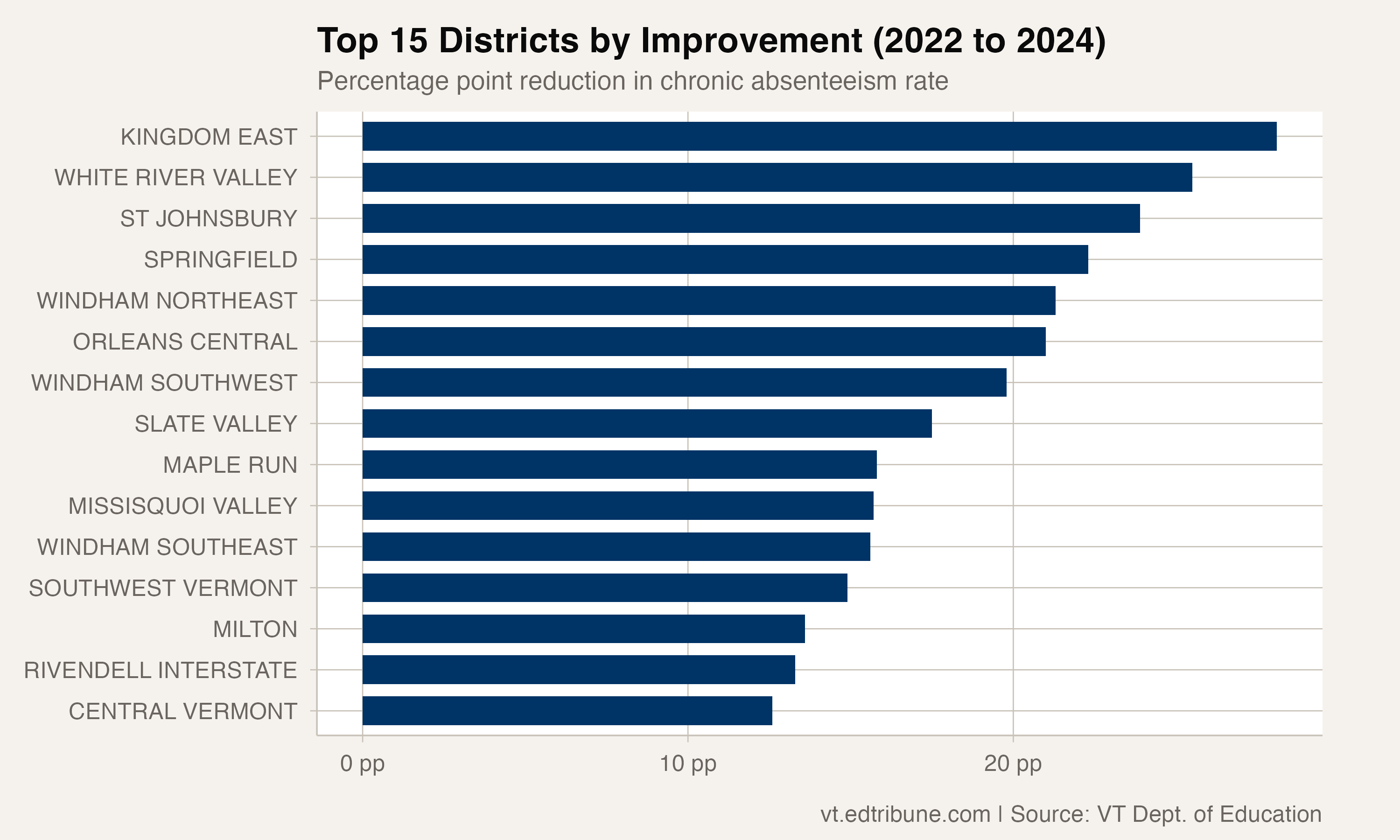 Champlain Valley Cut Its Chronic Absenteeism Rate in Half — to Under 10%