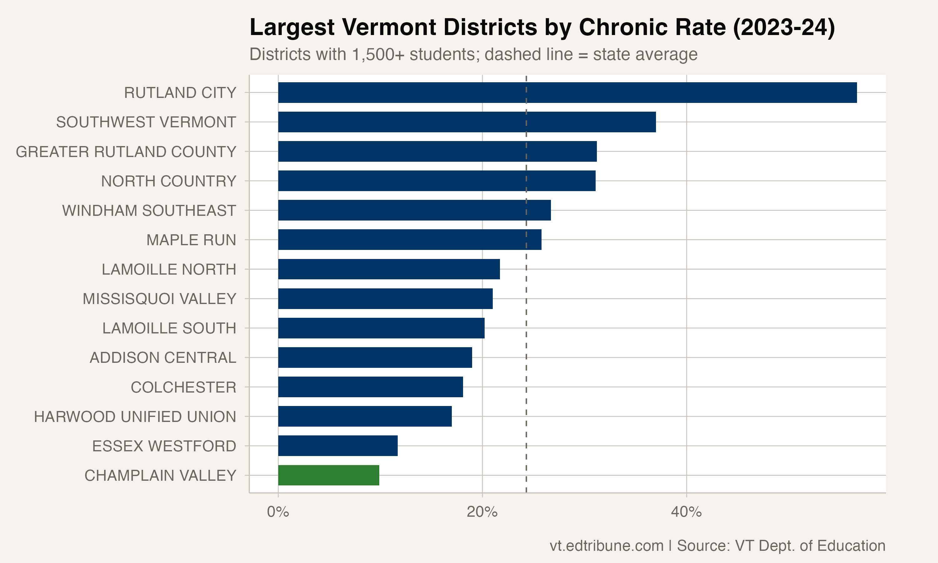 Champlain Valley compared to other large districts
