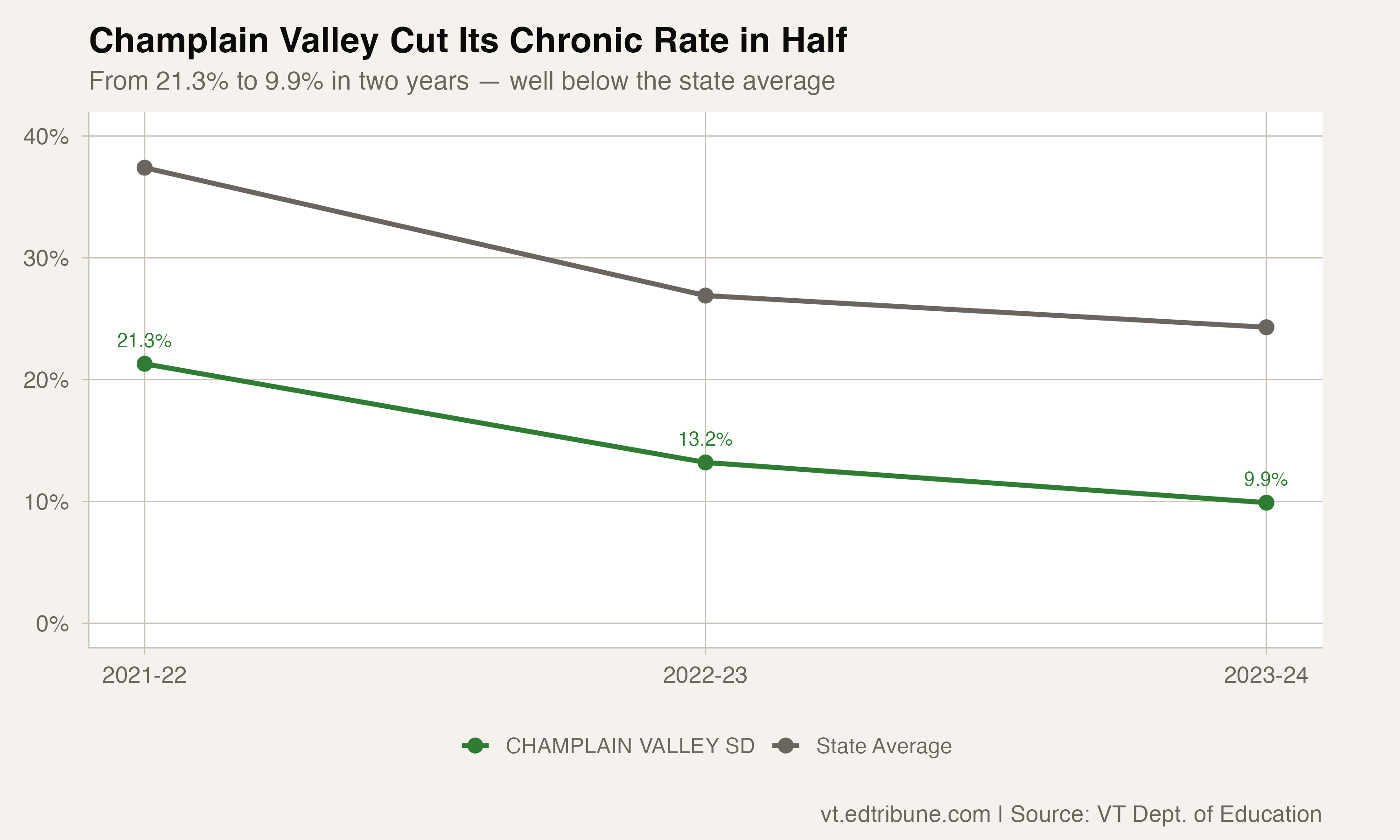 Champlain Valley's trajectory compared to the state average