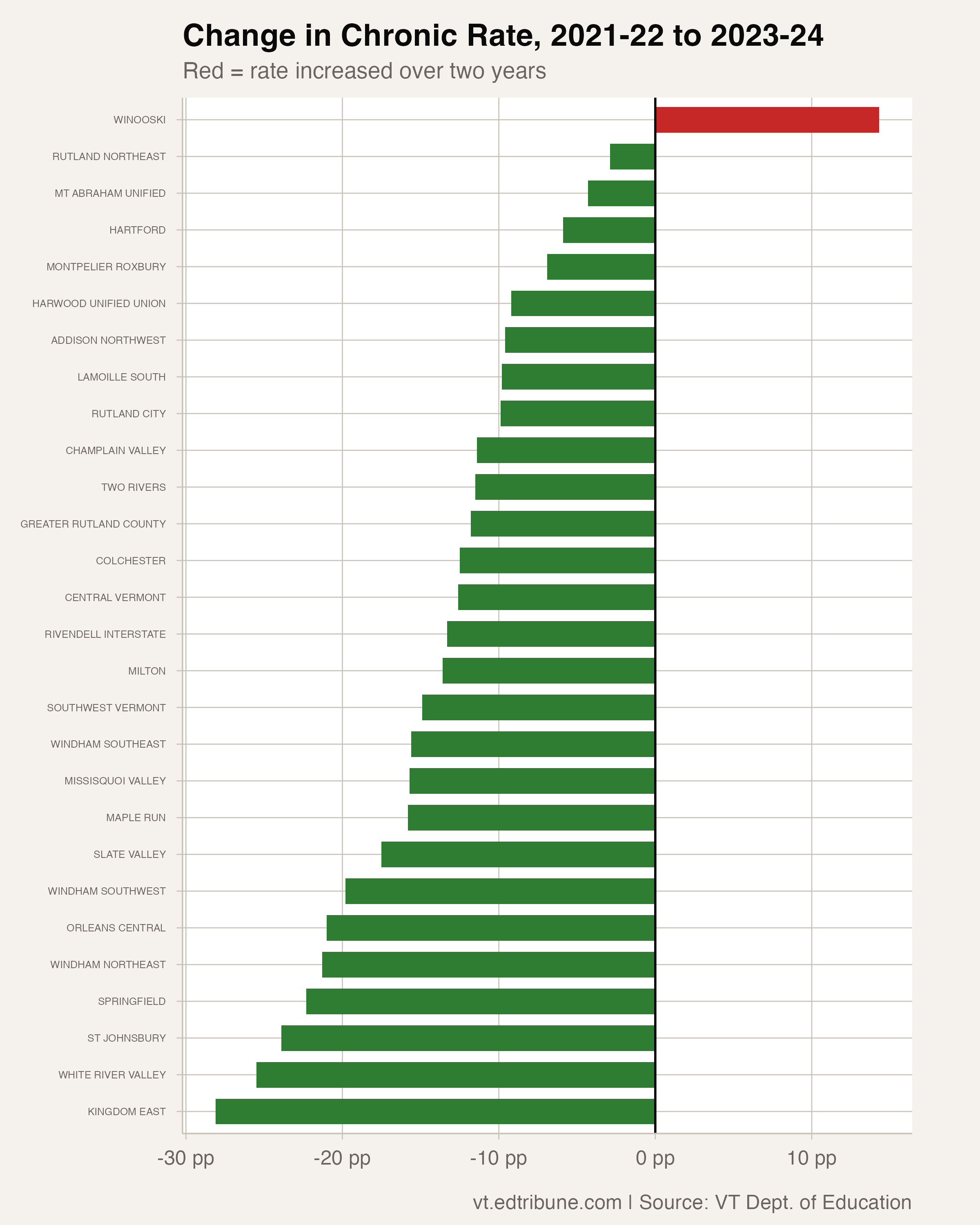 Two-year change in chronic rate for all districts