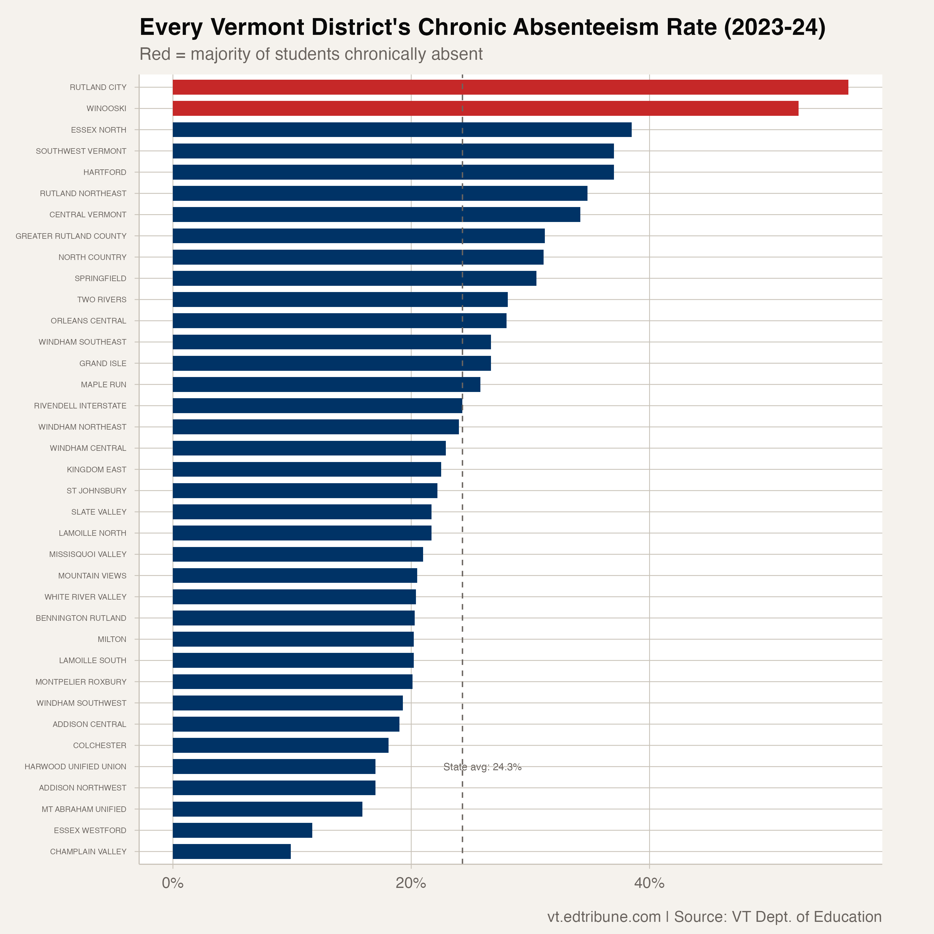 Every Vermont district ranked by 2023-24 chronic absenteeism rate