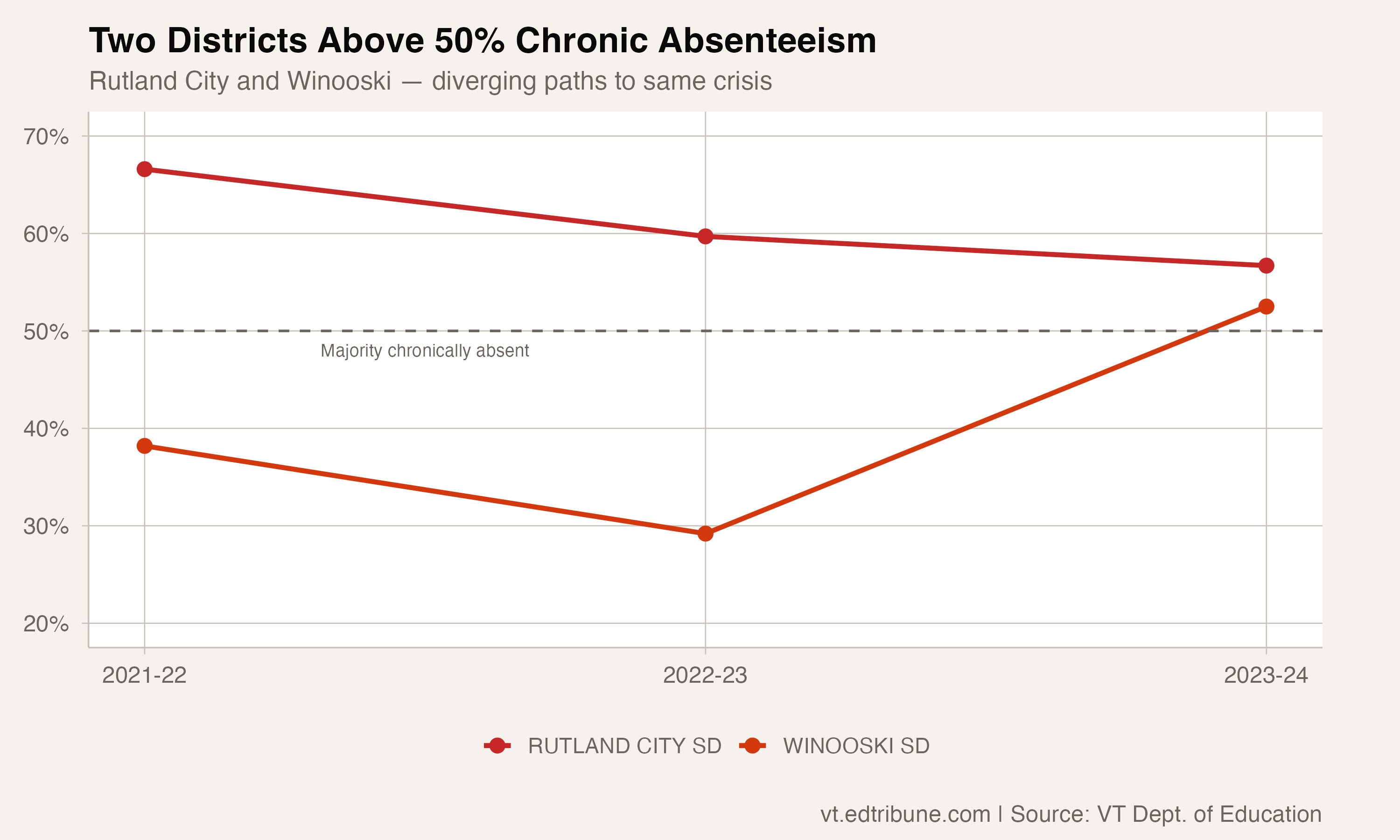 Two Vermont Districts Where Most Students Are Chronically Absent
