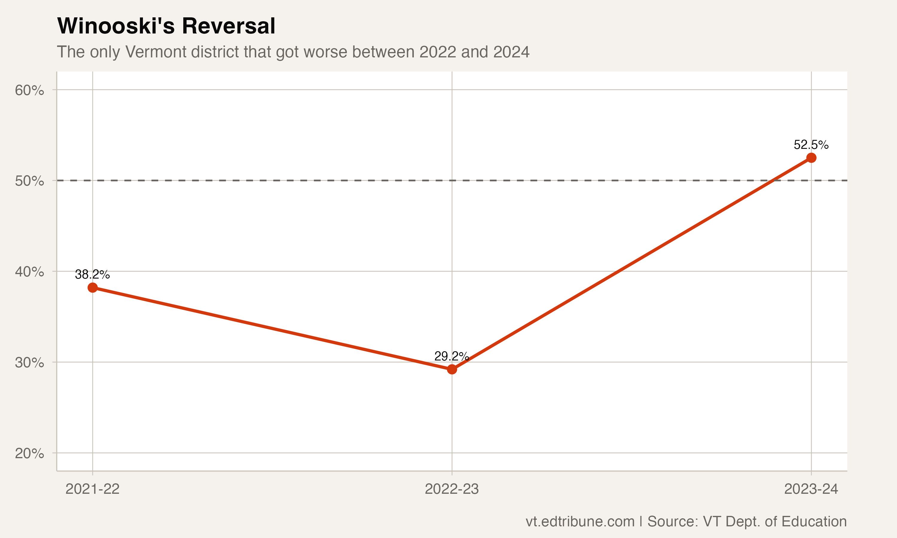 Winooski's chronic absenteeism rate, 2021-22 through 2023-24
