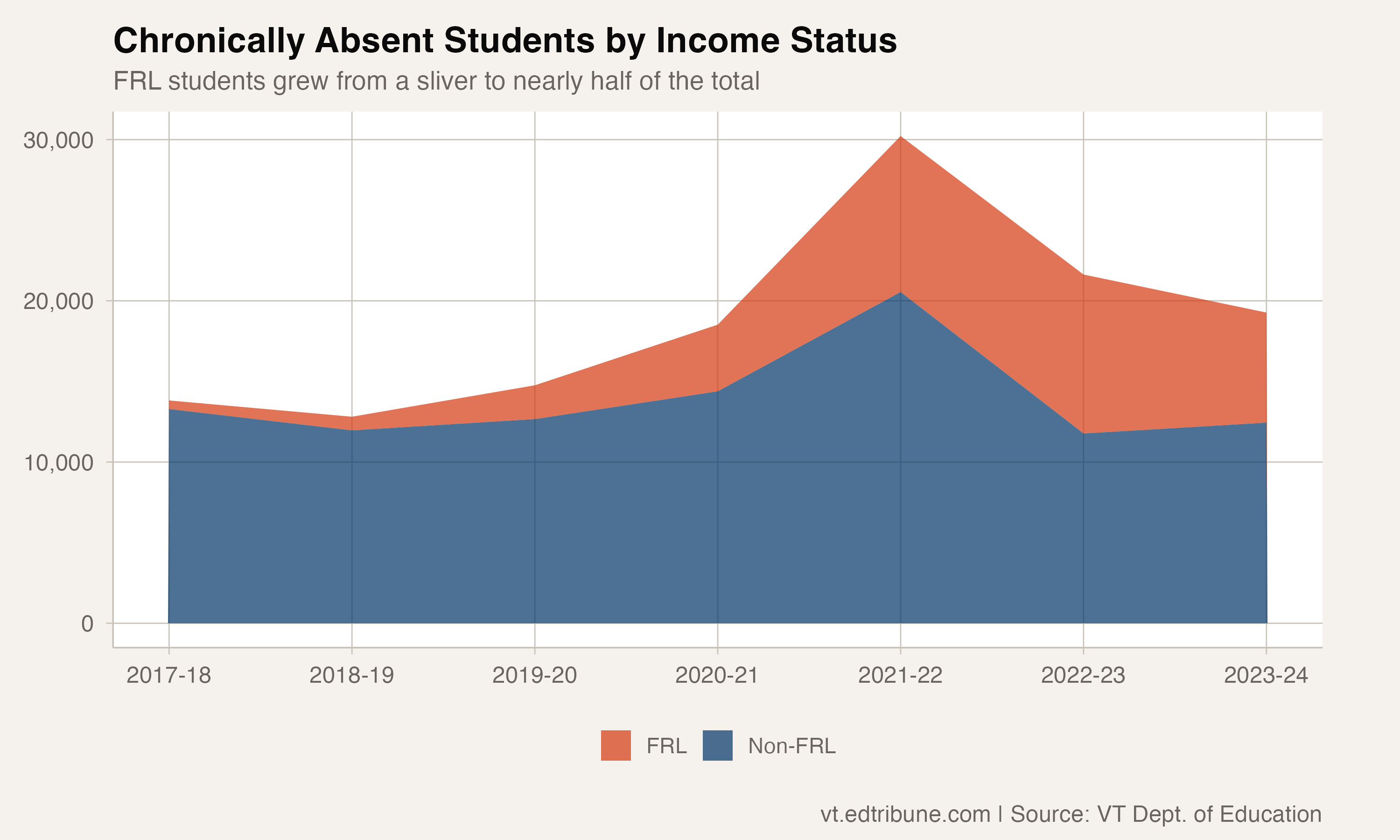 Chronically absent students by free or reduced-price lunch status over time