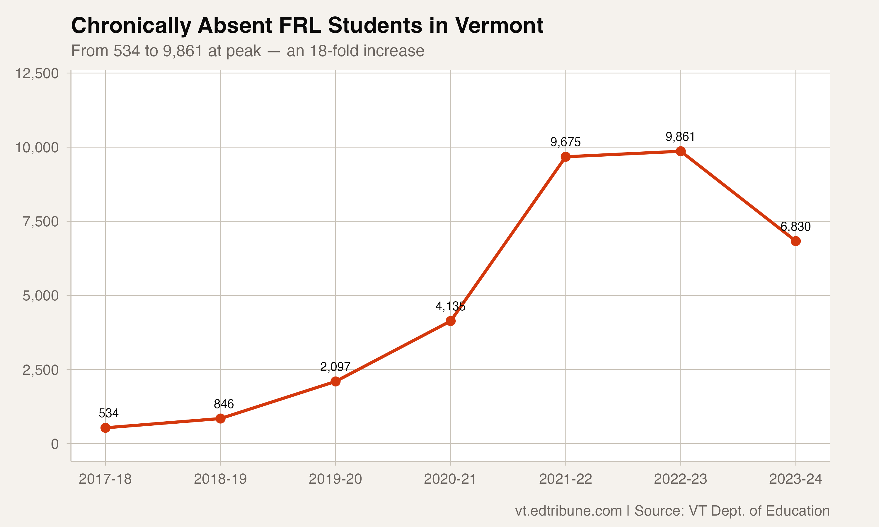 Trajectory of chronically absent students eligible for FRL, 2017-18 through 2023-24