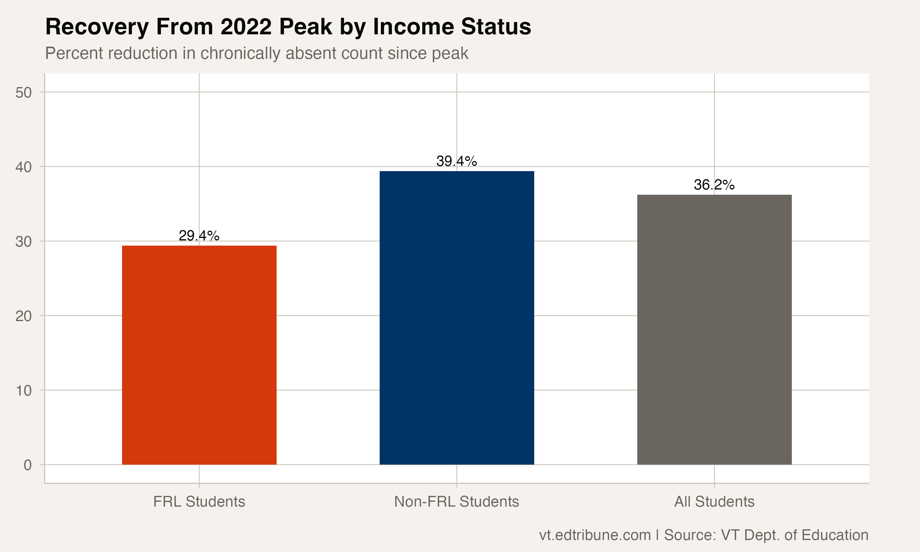 Recovery comparison by free or reduced-price lunch status