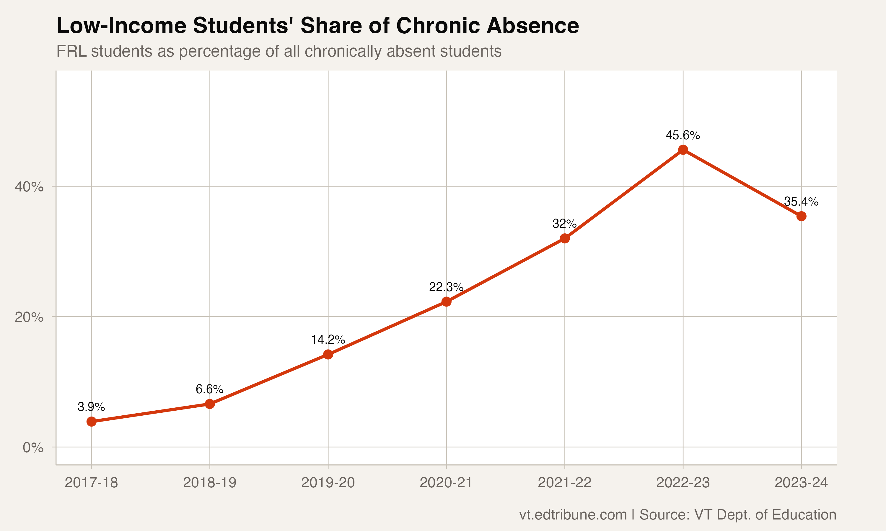 Share of all chronically absent students who were eligible for free or reduced-price lunch, by year