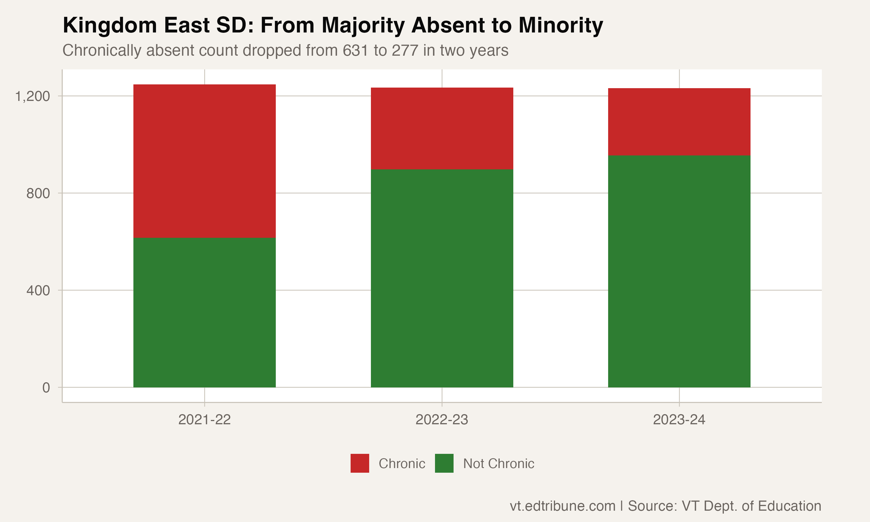 Kingdom East student breakdown: chronically absent versus not