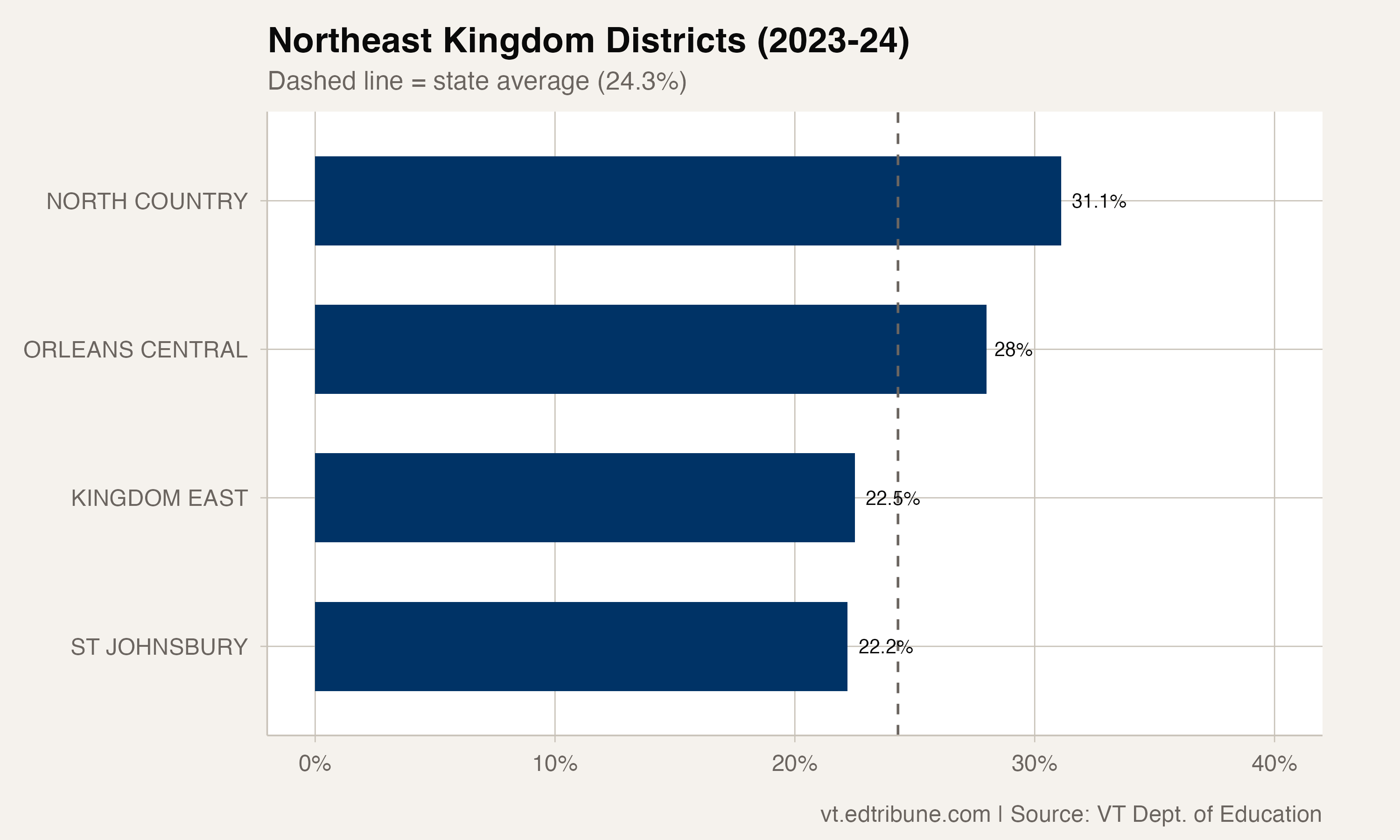Northeast Kingdom districts compared in 2023-24