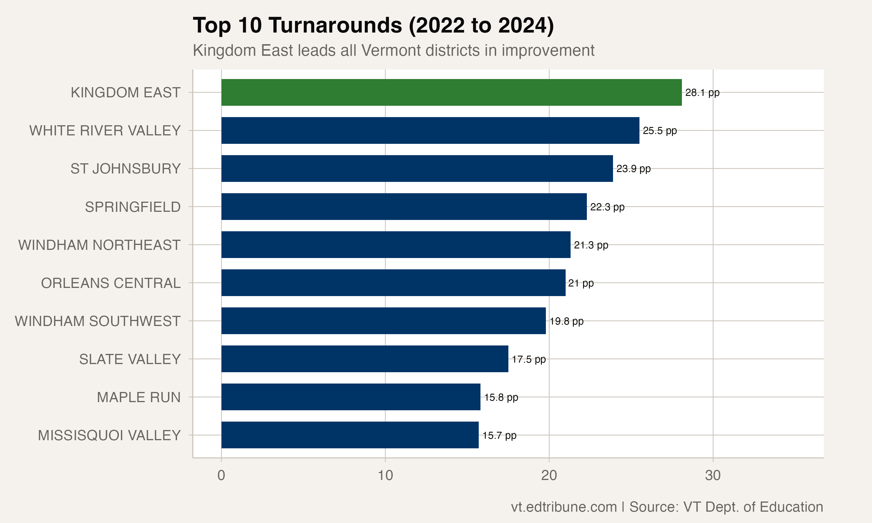 Top 10 turnaround districts by two-year improvement