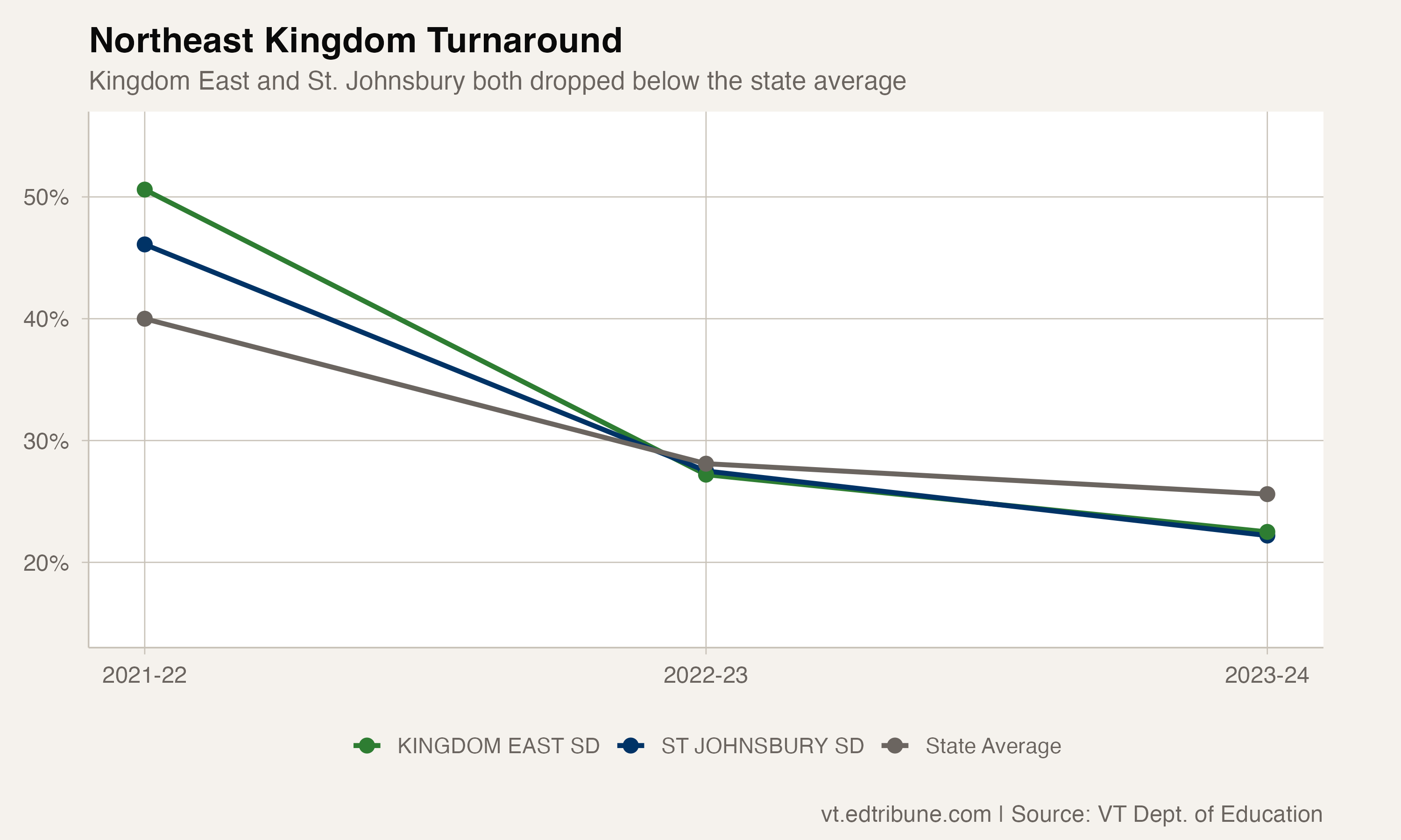 Kingdom East and St. Johnsbury trajectories compared to the state average