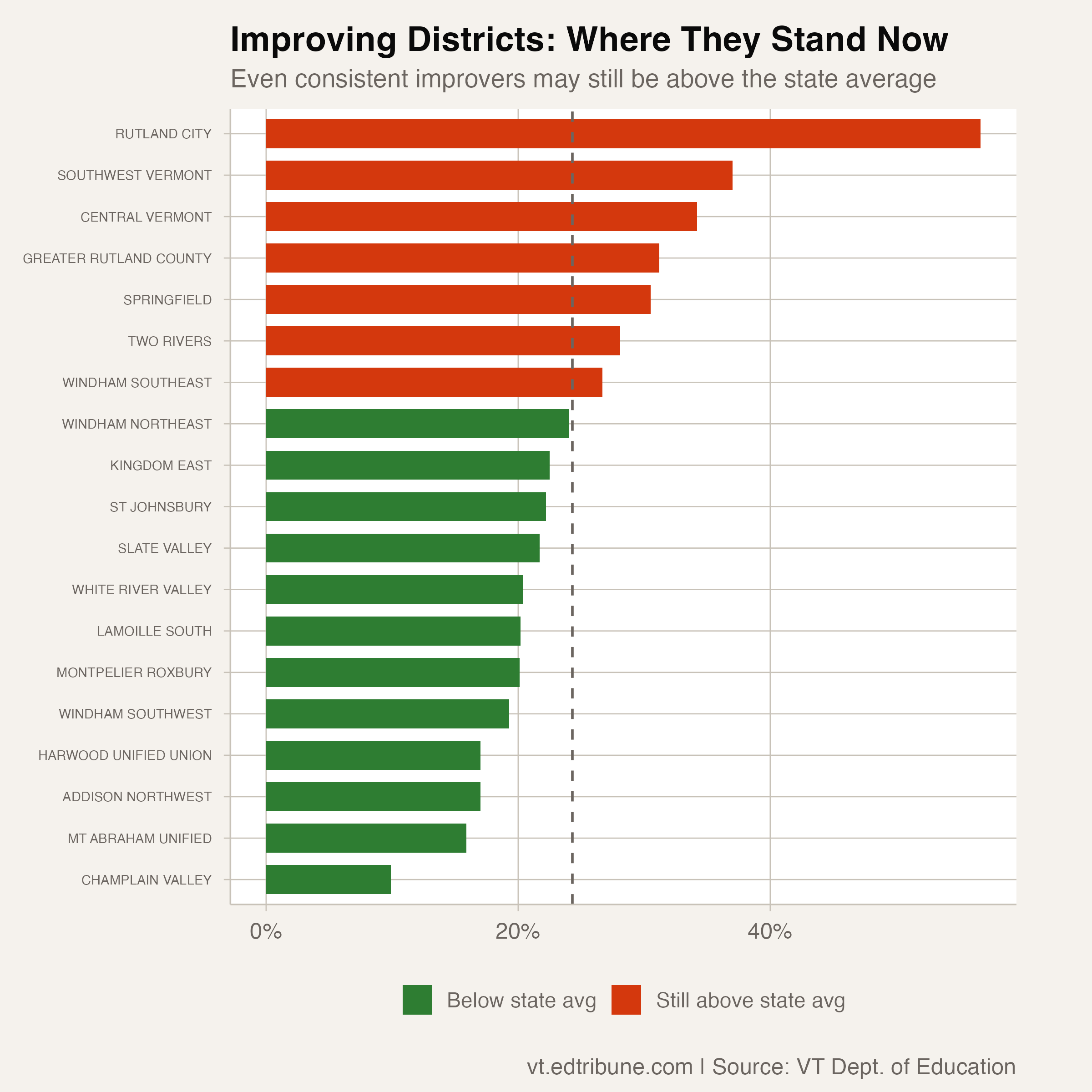 Improving districts colored by whether they remain above or below the state average