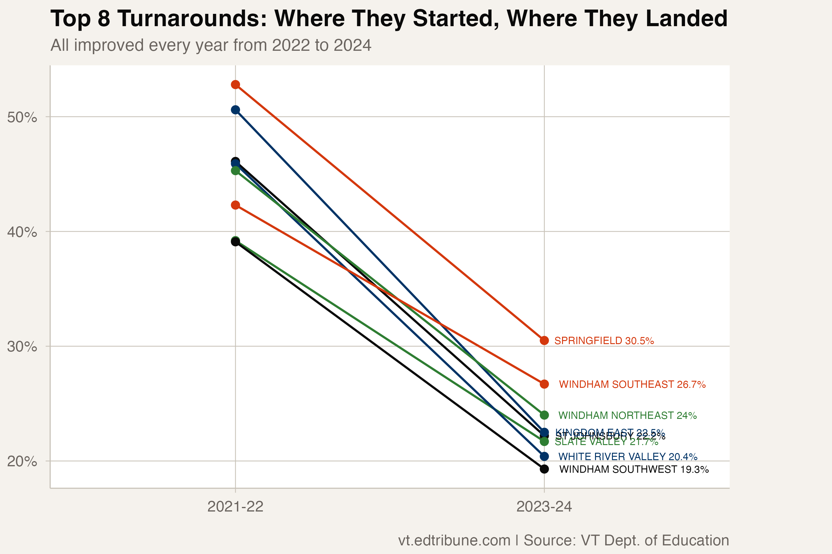 Top turnaround districts showing starting and ending rates