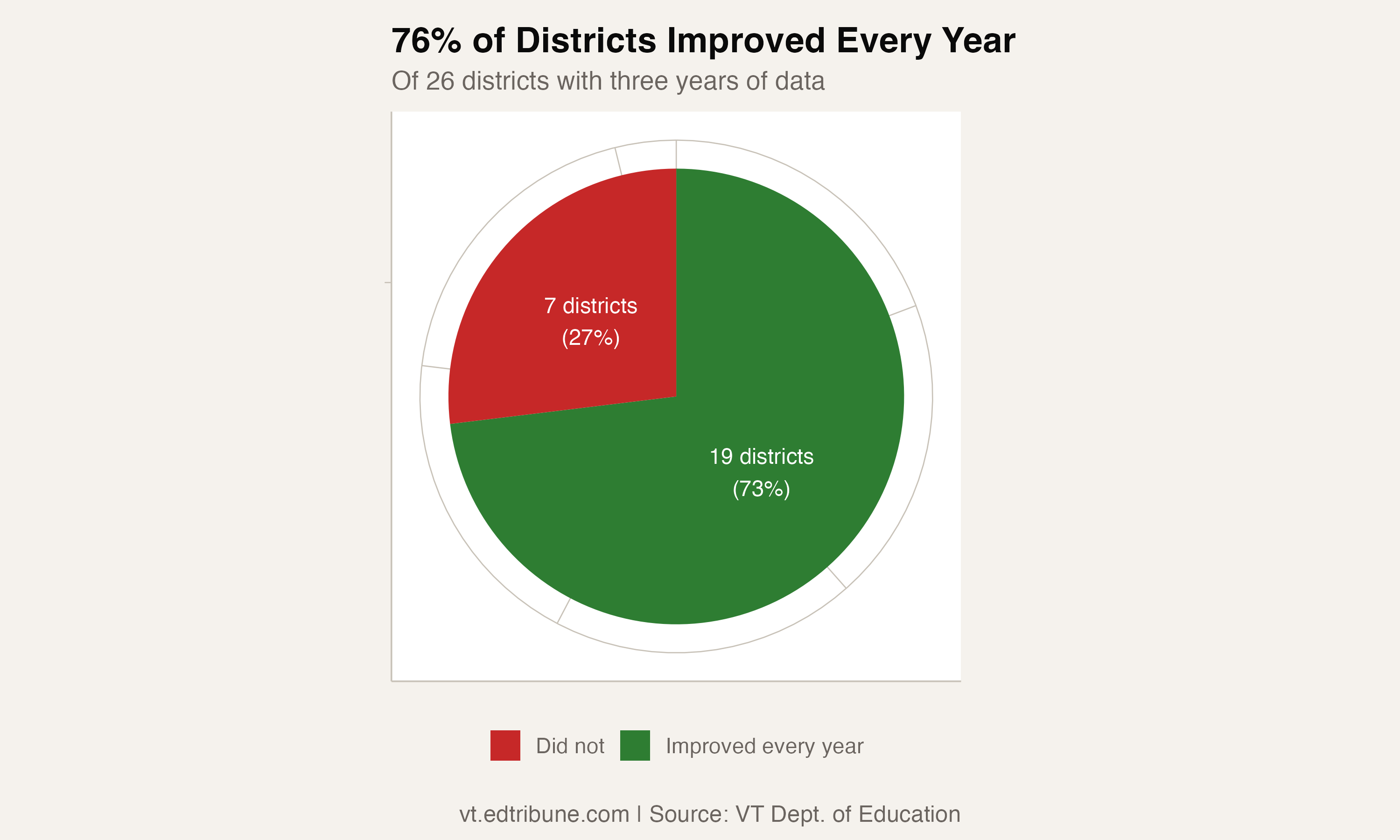 Summary showing 19 of 26 districts improved consecutively