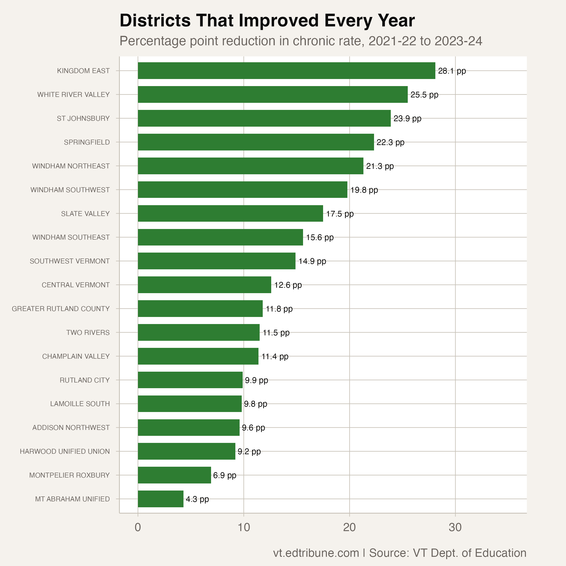 Two-year improvement for all consistently improving districts