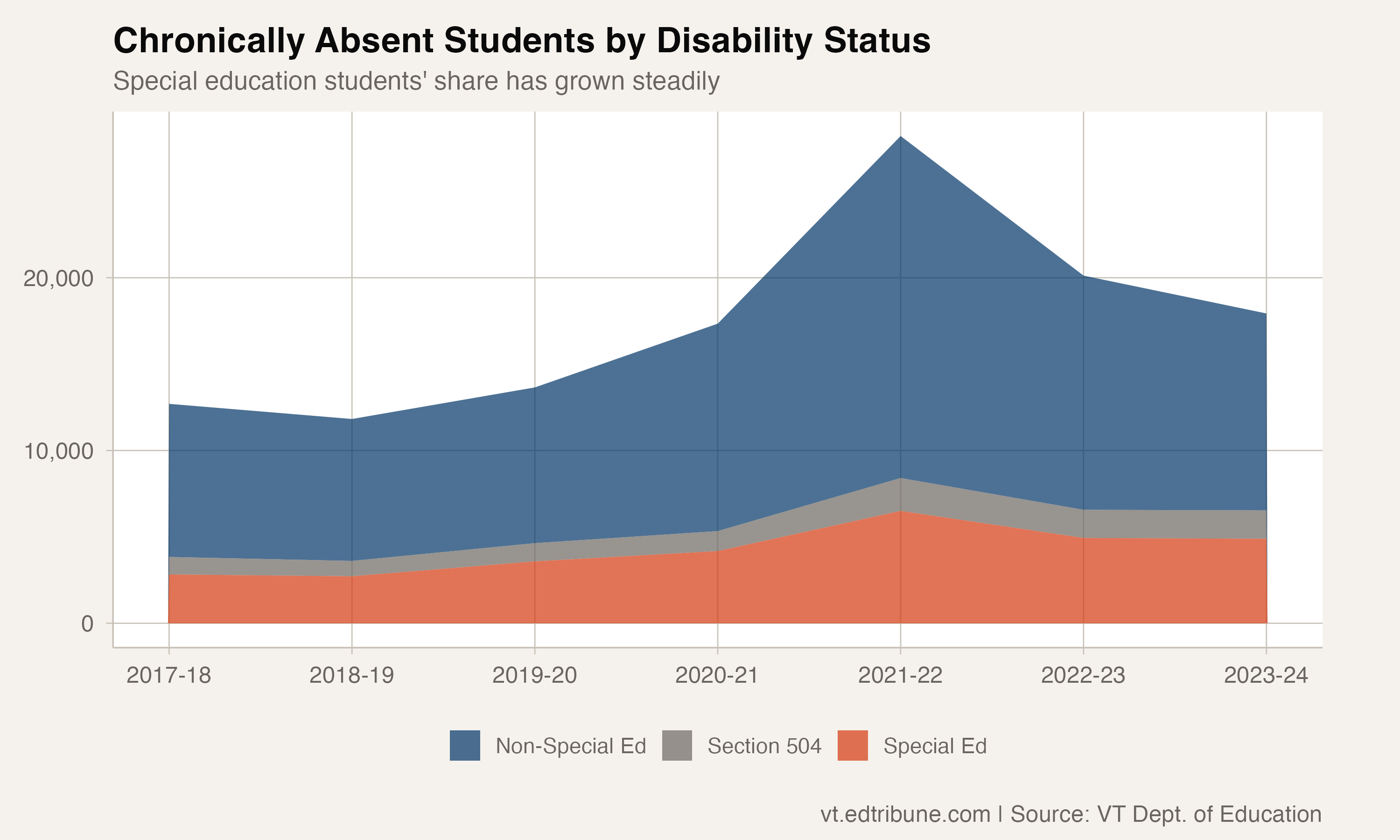 Chronically absent counts by disability status over time