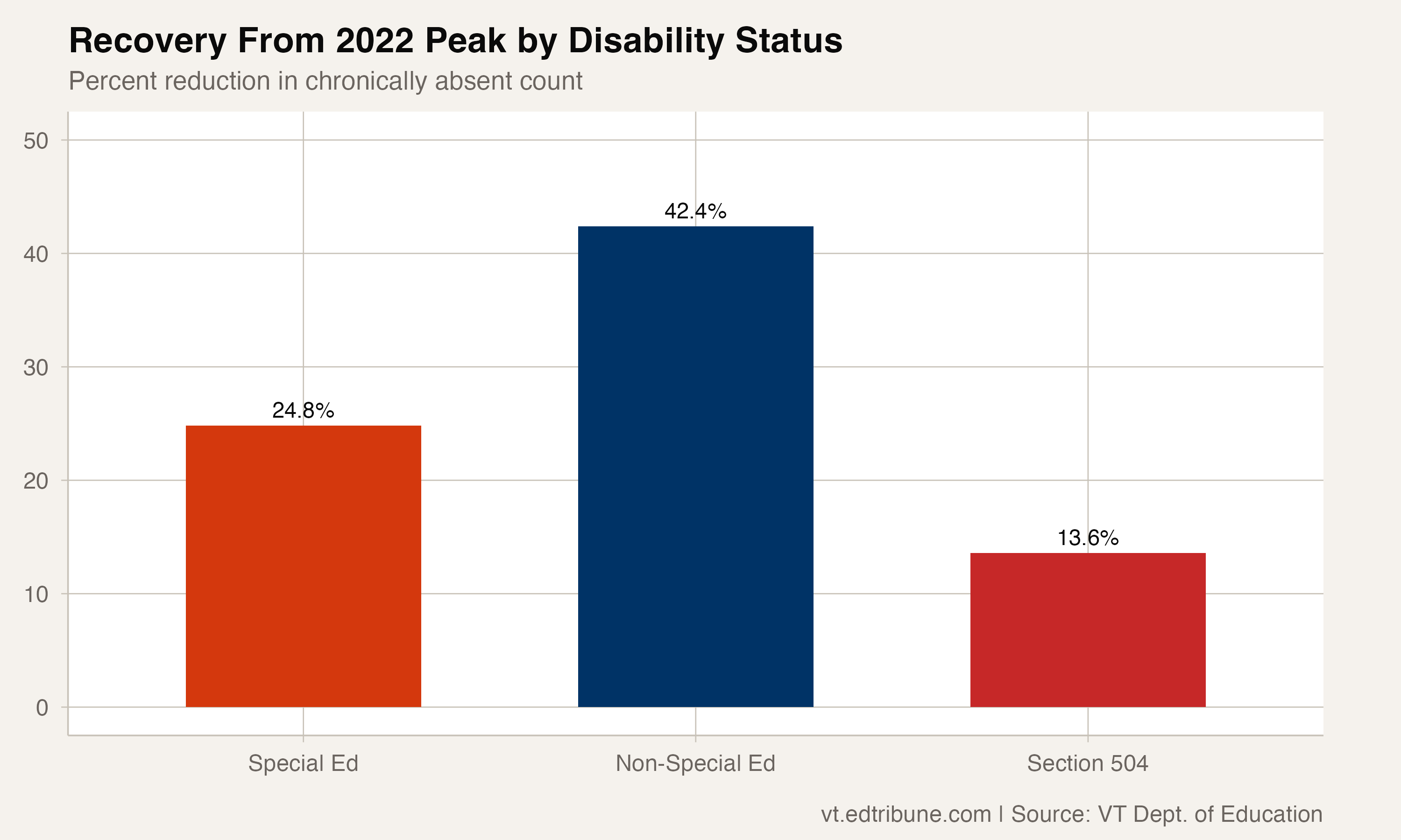 Recovery comparison across disability status groups