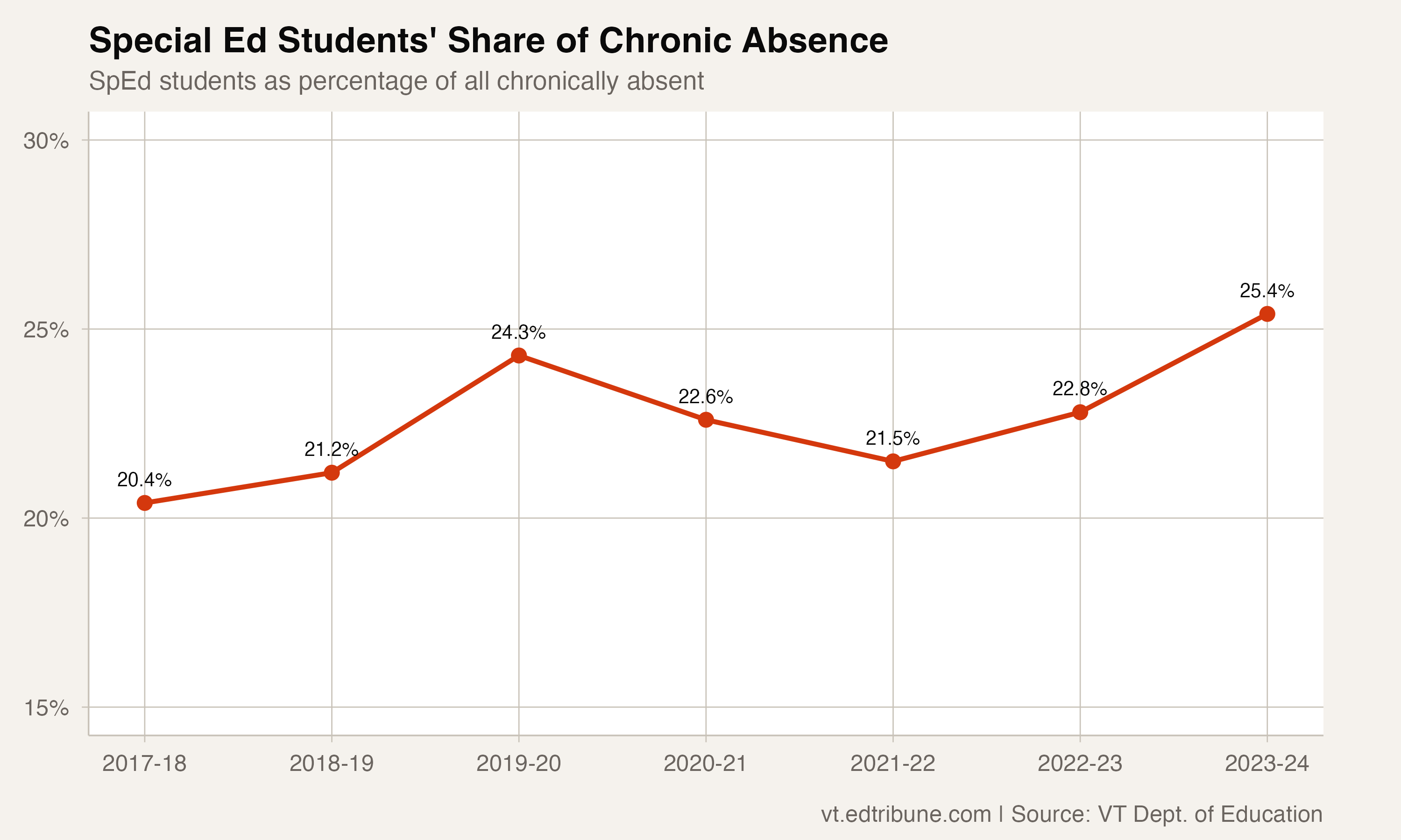 Special ed students' share of all chronically absent students