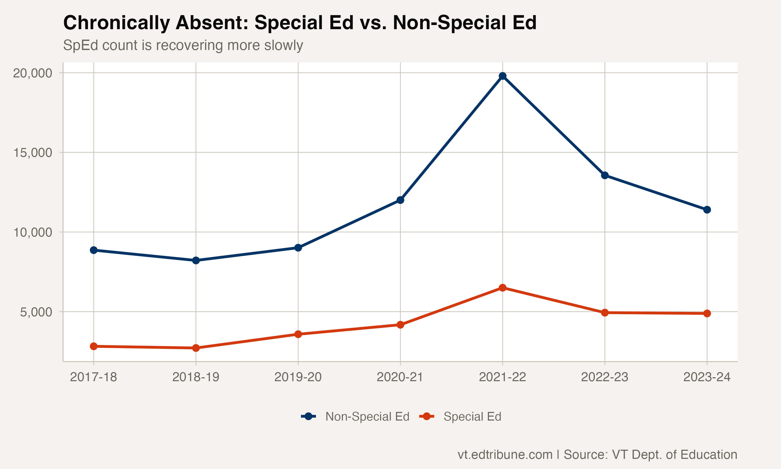 Special ed versus non-special ed trend comparison