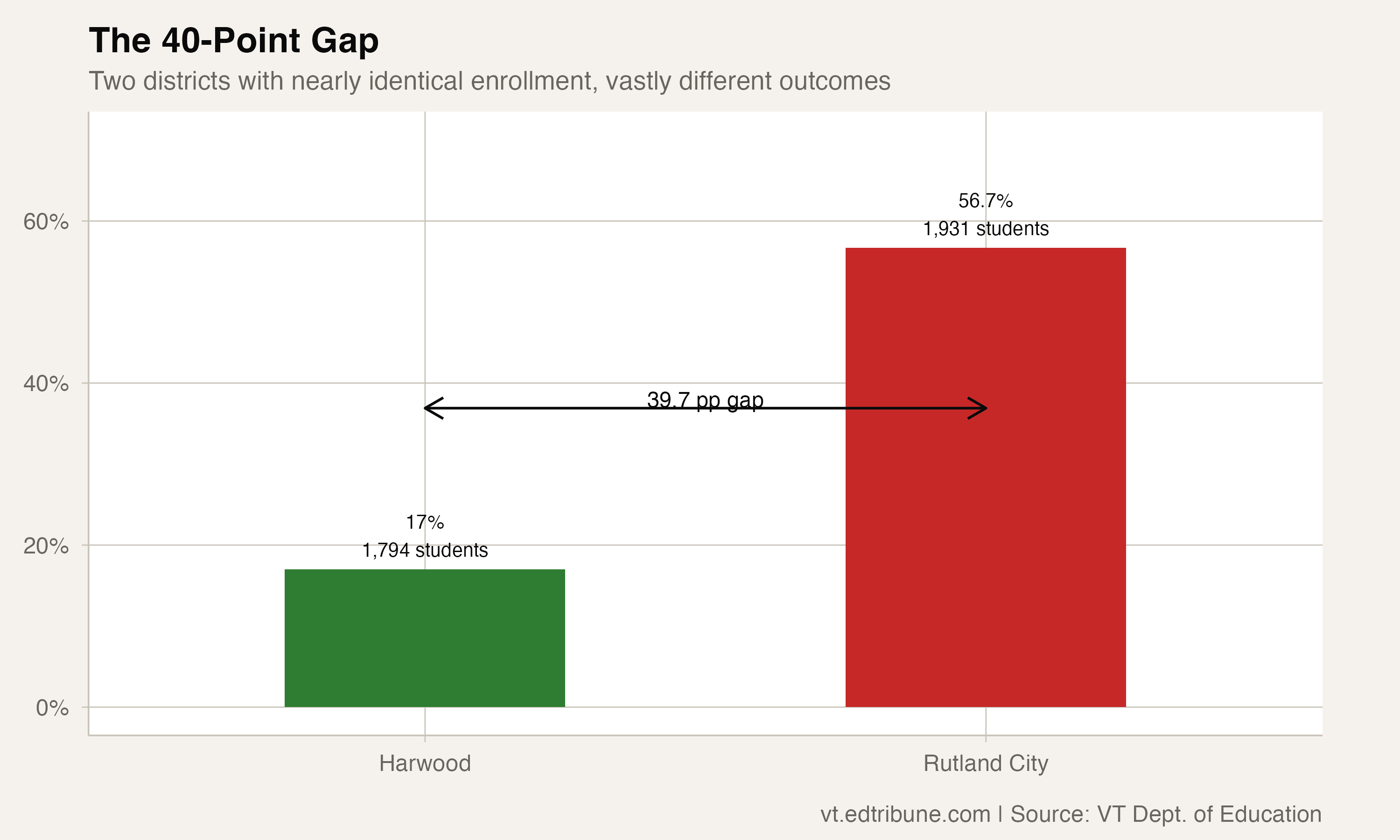 The 39.7 percentage-point gap between two similarly-sized districts