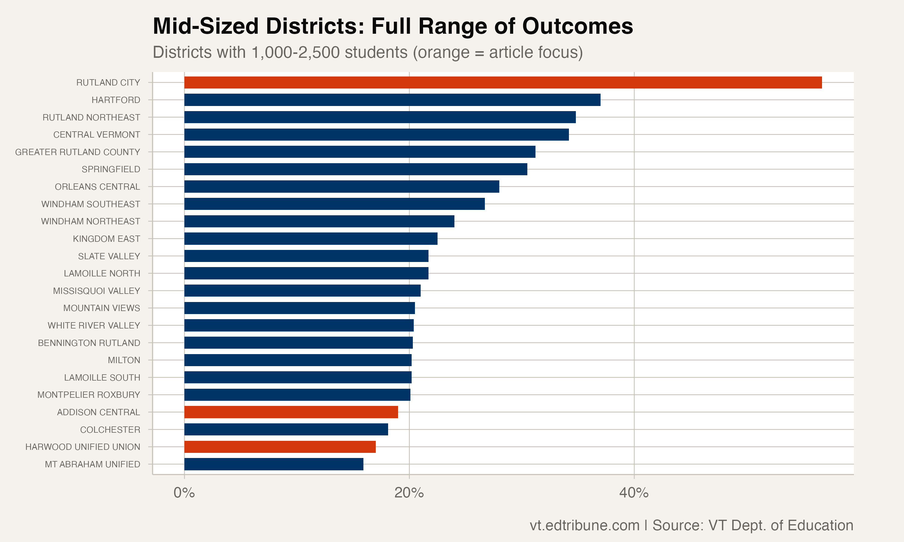 Full range of chronic rates among mid-sized districts