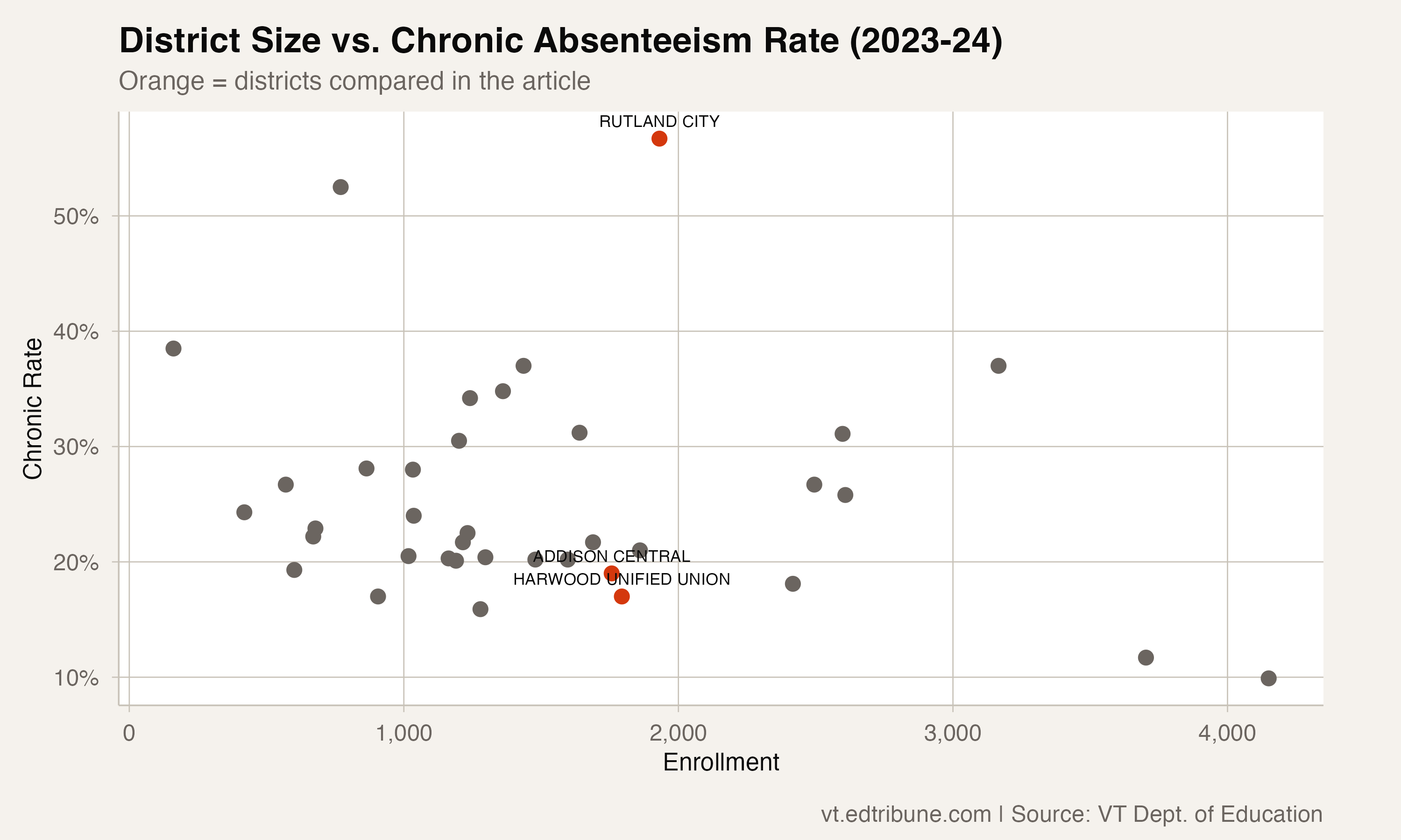 Vermont's 40-Point Attendance Gap: Same Size, Opposite Outcomes