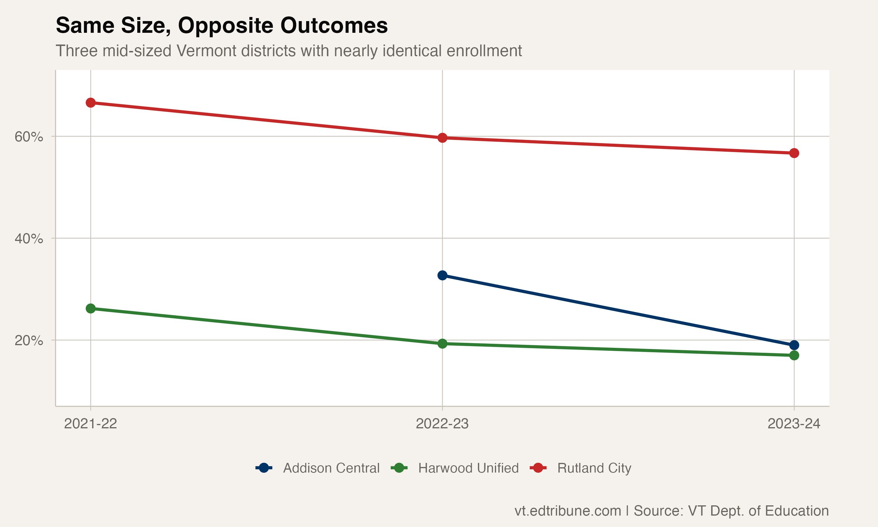 Three mid-sized districts showing diverging chronic rates over time