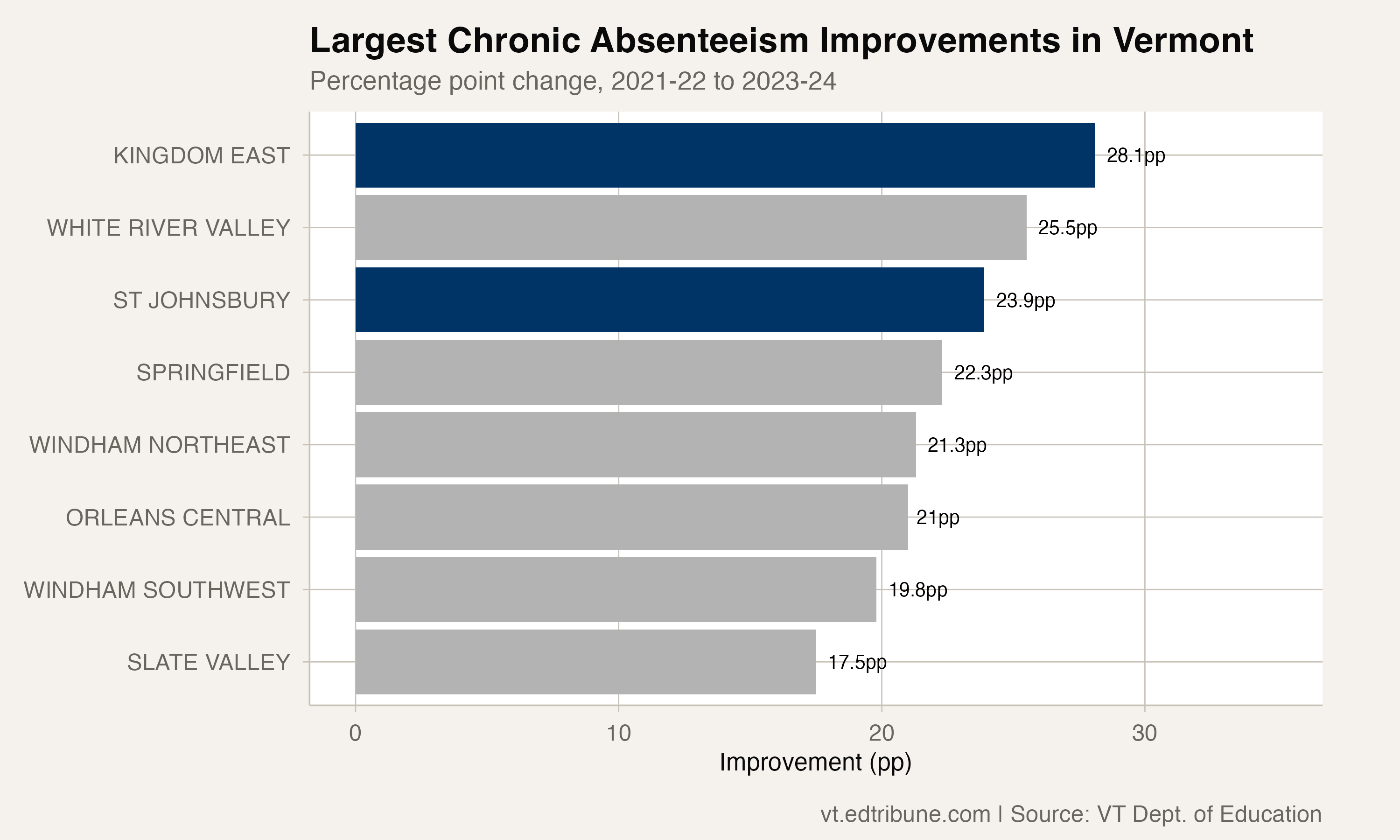 Top improvements in chronic absenteeism across Vermont