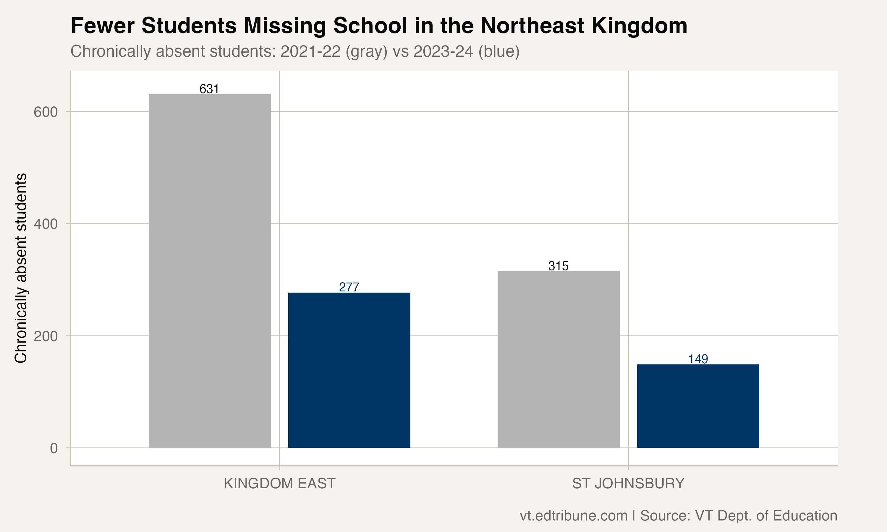 Kingdom East and St Johnsbury Went From Majority-Absent to Below Average in Two Years