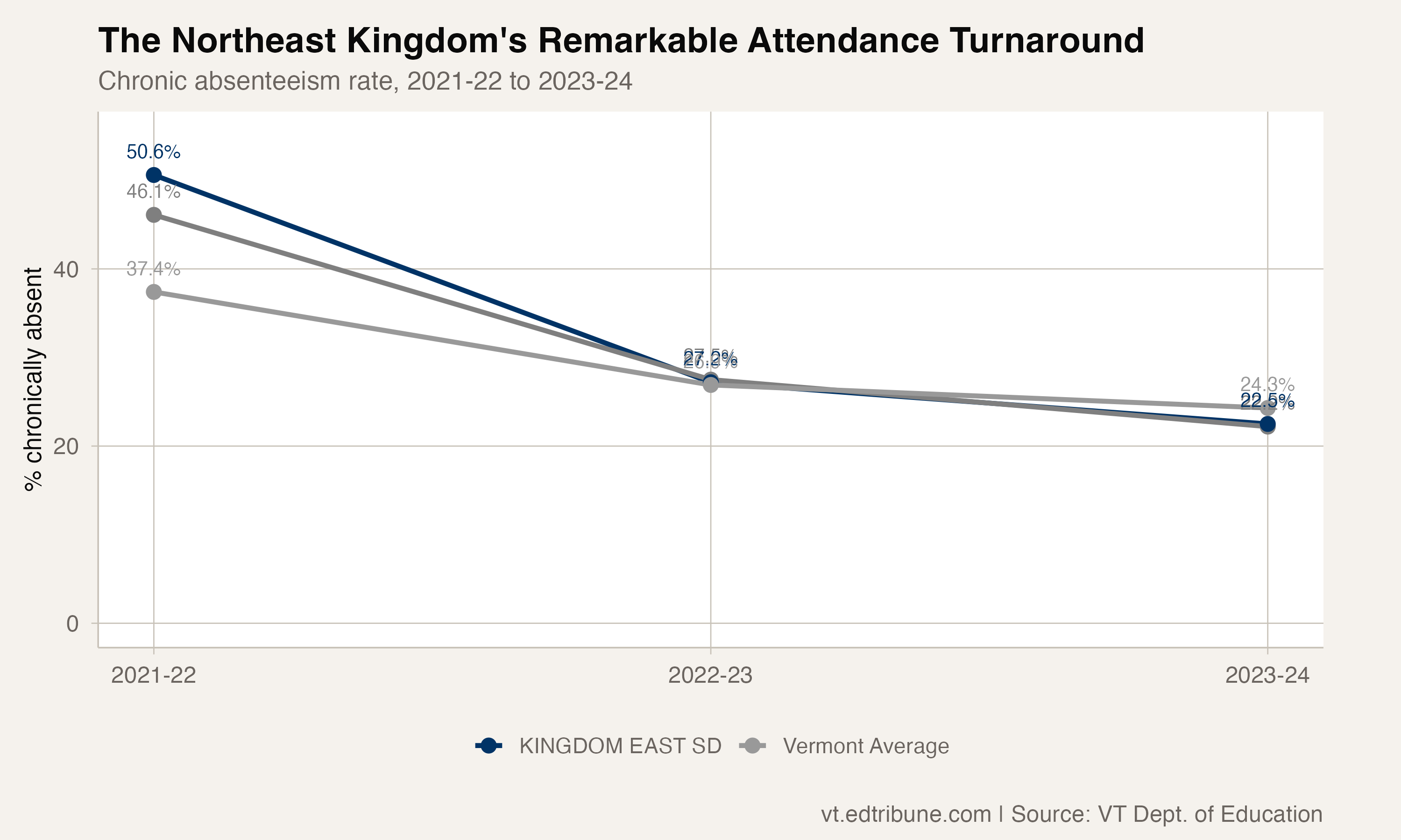 Chronic absenteeism trends for Kingdom East and St Johnsbury