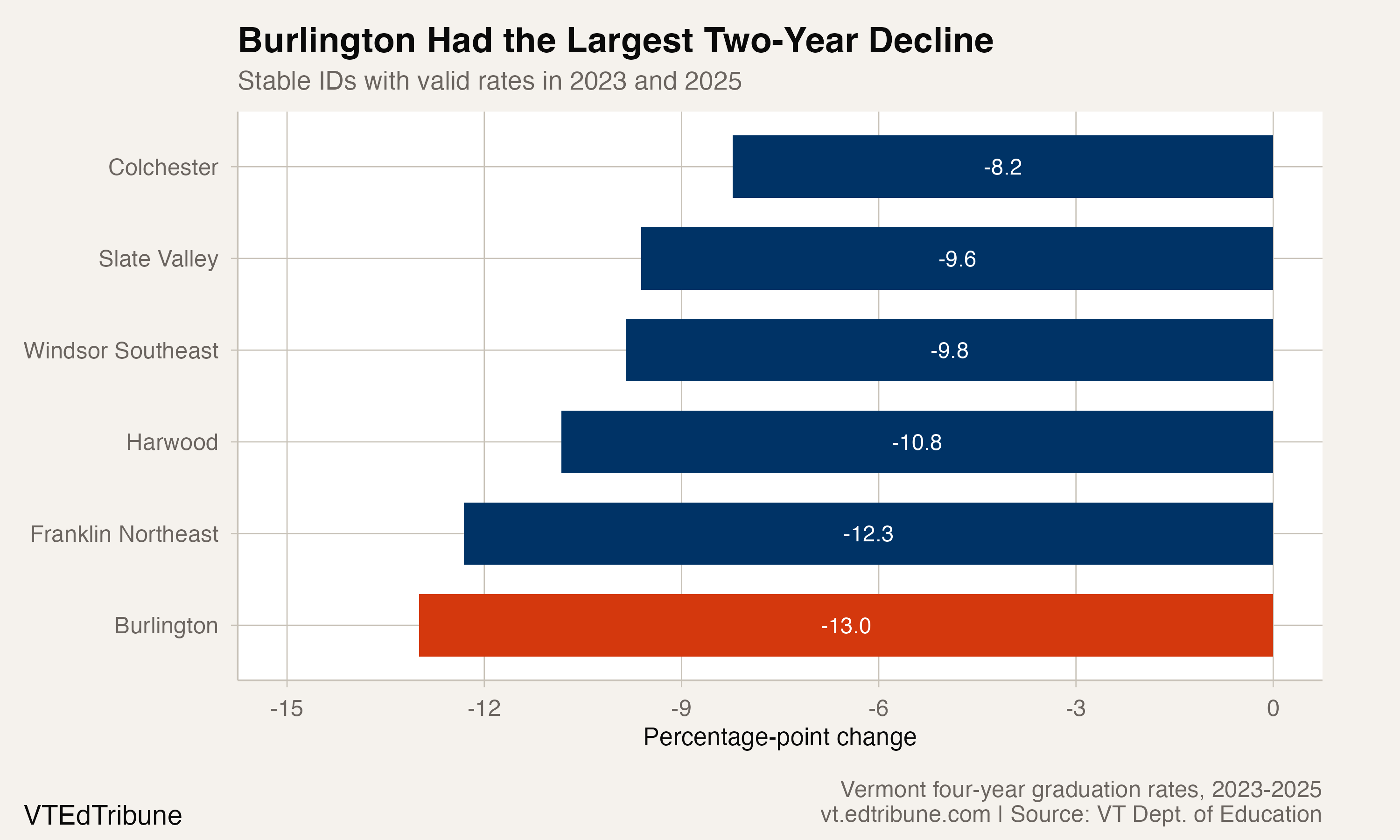 Largest two-year graduation-rate declines