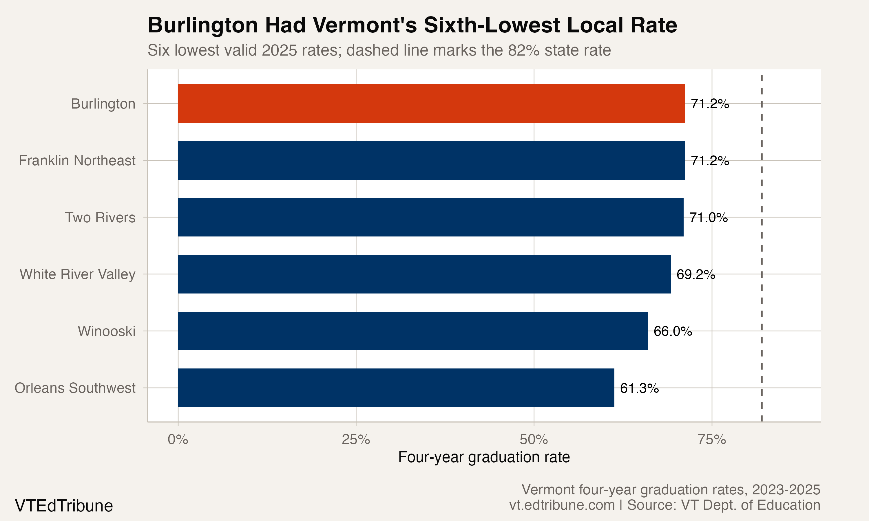 Lowest supervisory-union and district rates