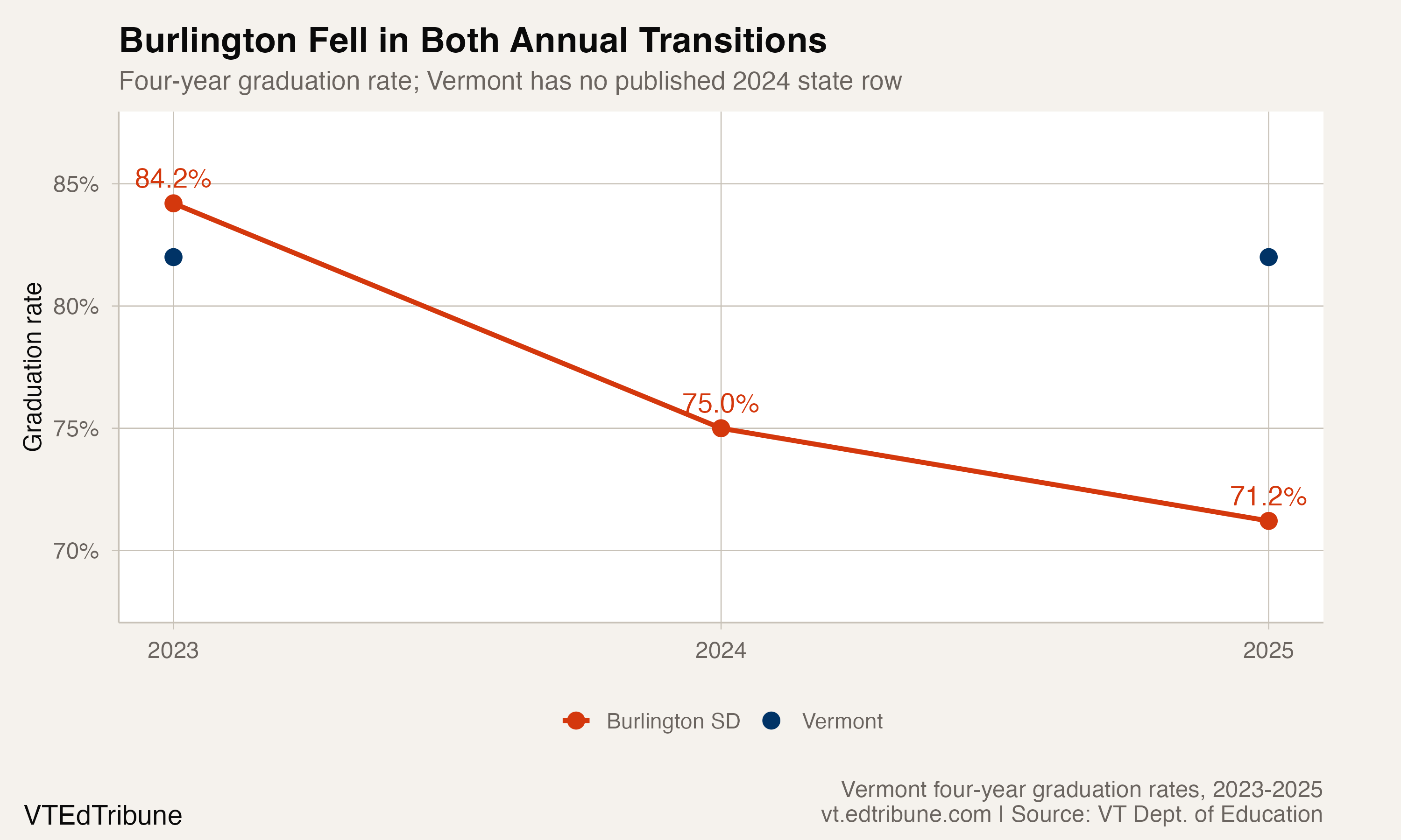 Burlington's Graduation Rate Fell 13 Points in Two Years