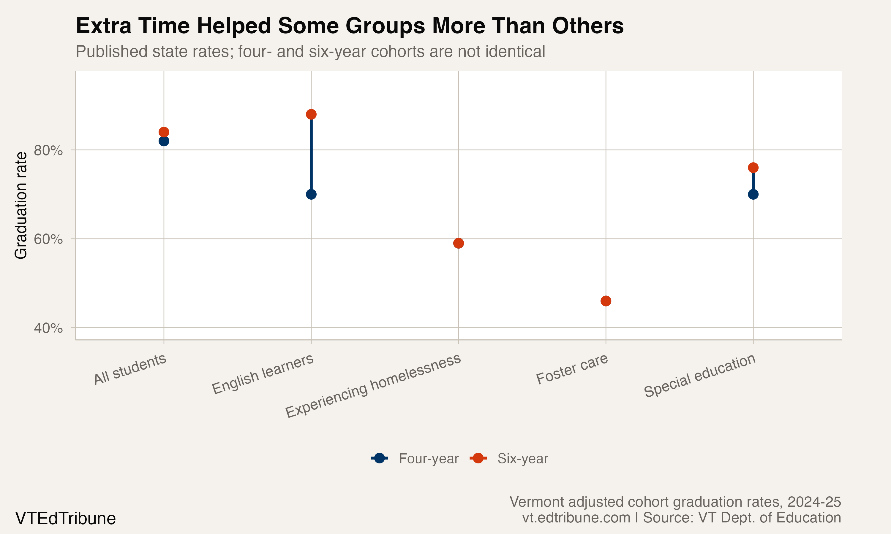 Vermont's Foster-Care Graduation Rate Was 46%, 36 Points Below the State
