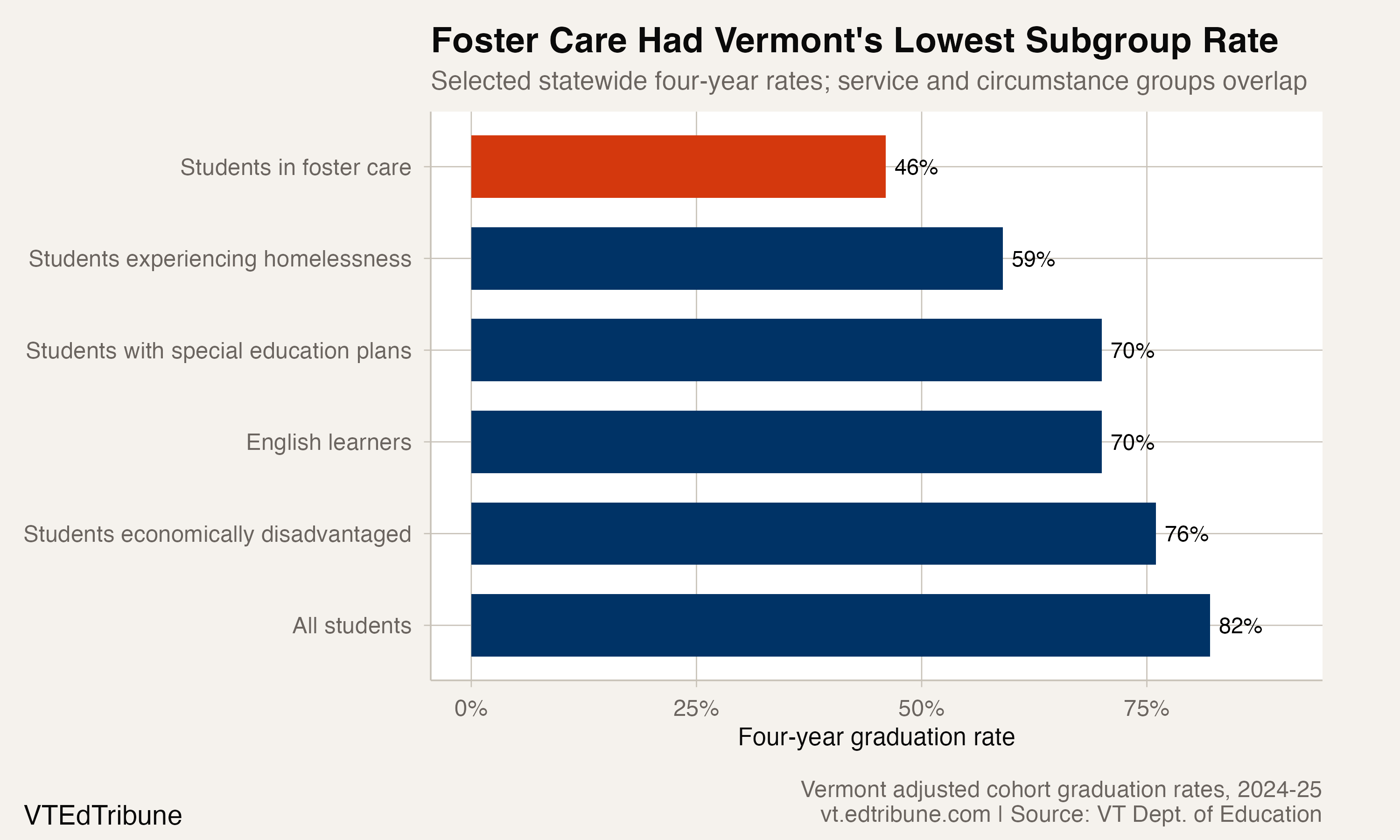 Four-year graduation rates by selected subgroup