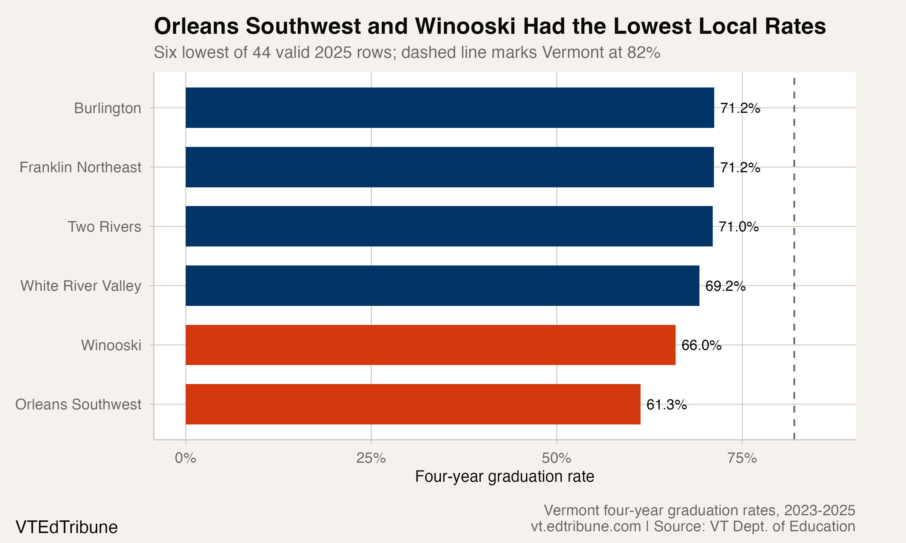 Lowest supervisory-union and district graduation rates