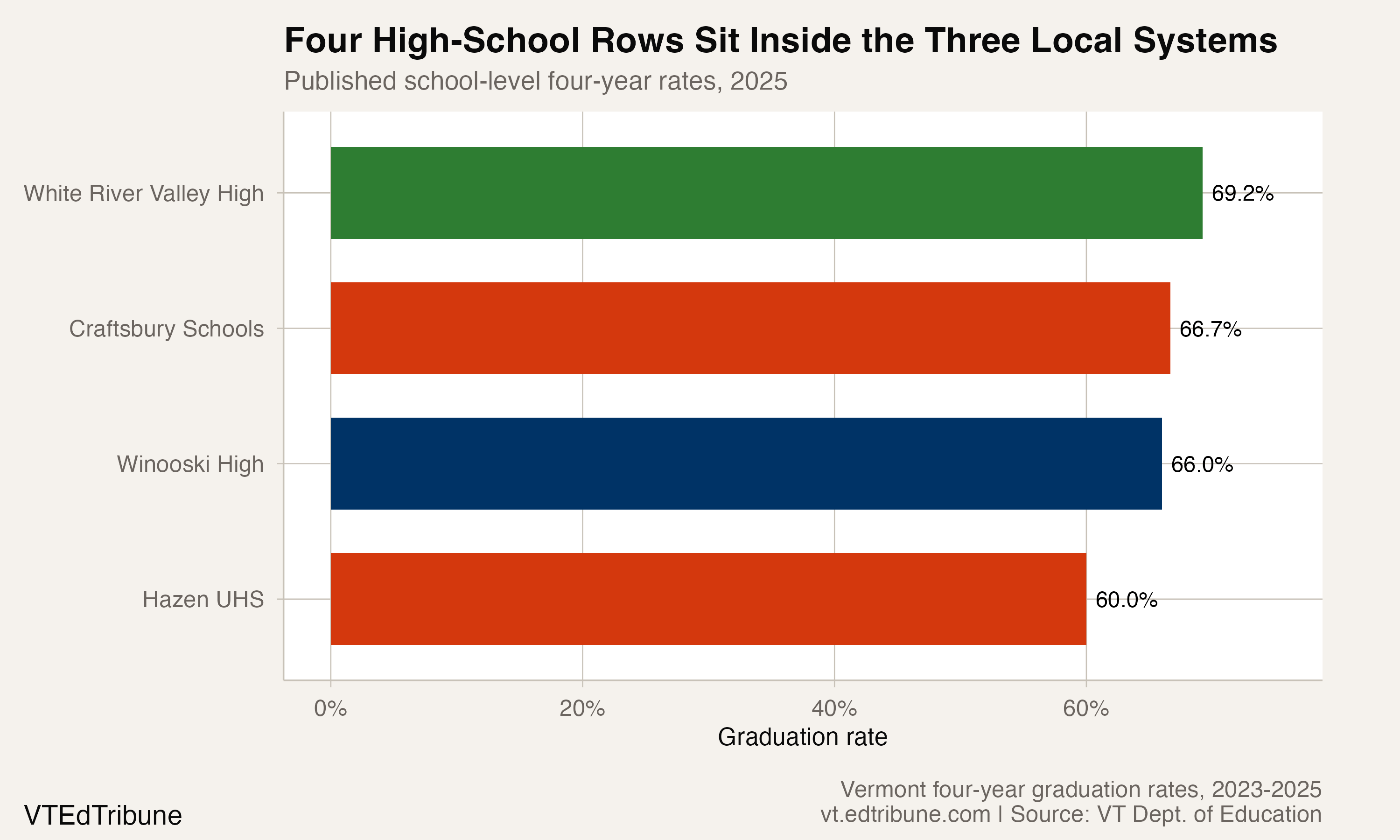 School rows within the three lowest-rate local systems