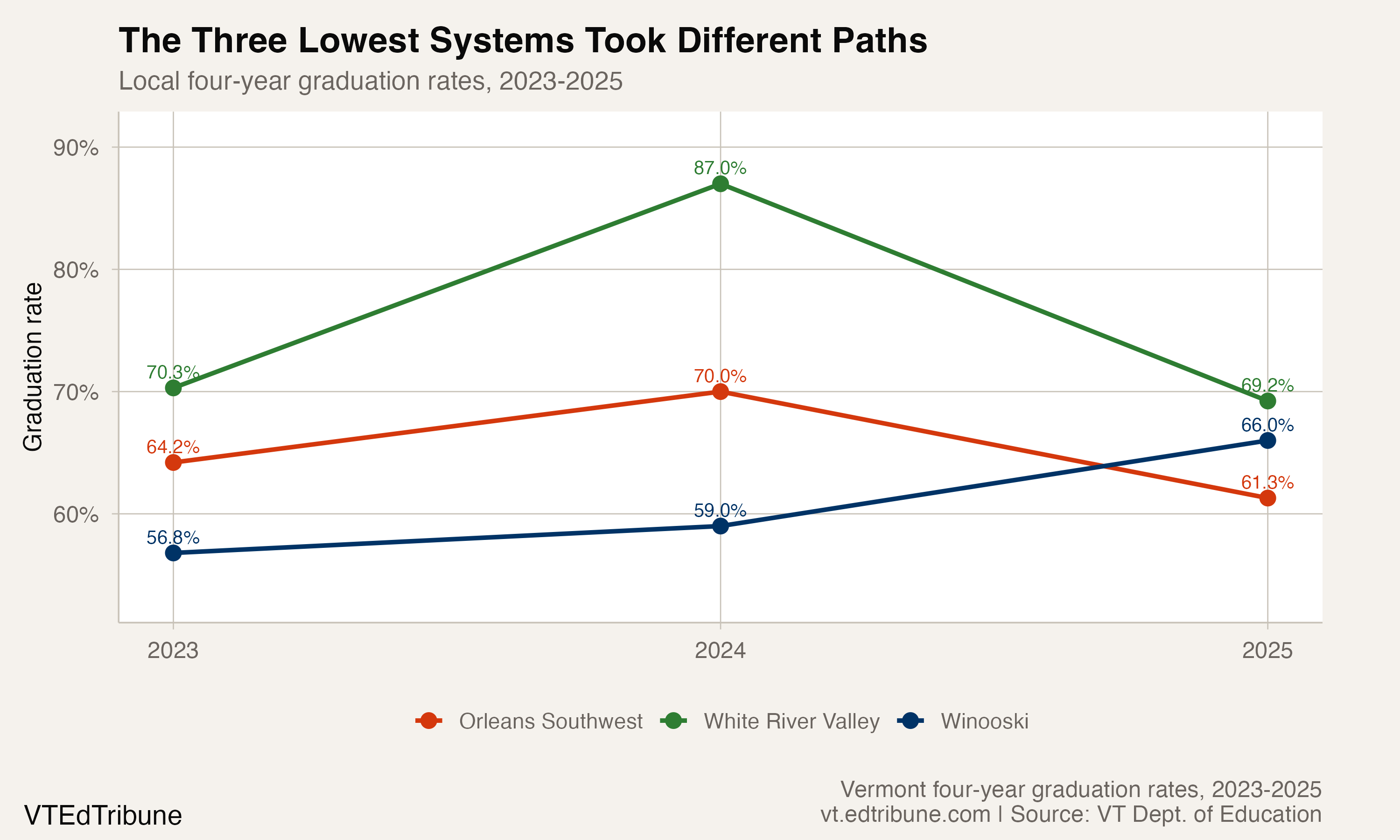 Orleans Southwest and Winooski Had Vermont's Lowest Local Graduation Rates