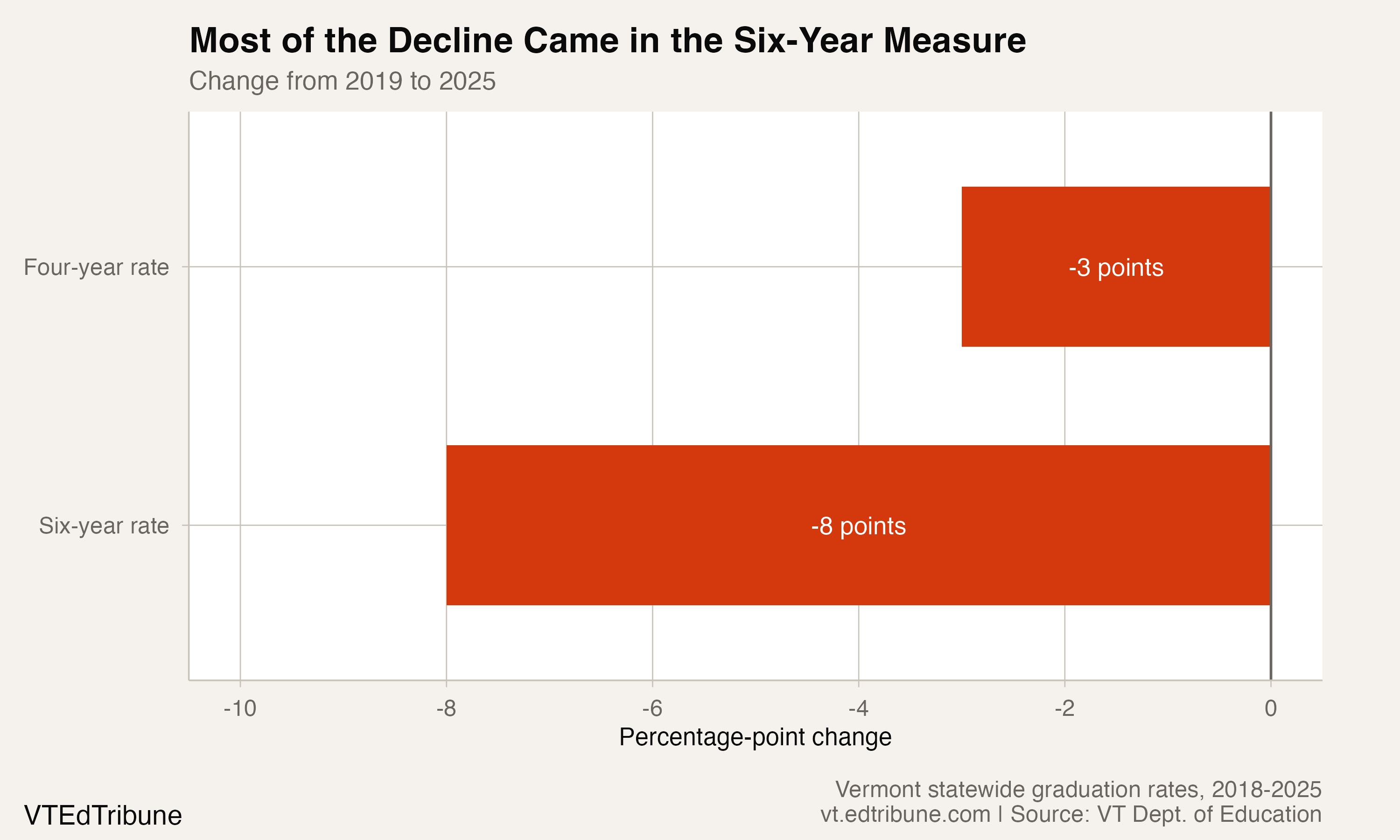 Vermont's Six-Year Graduation Cushion Shrunk From 7 Points to 2