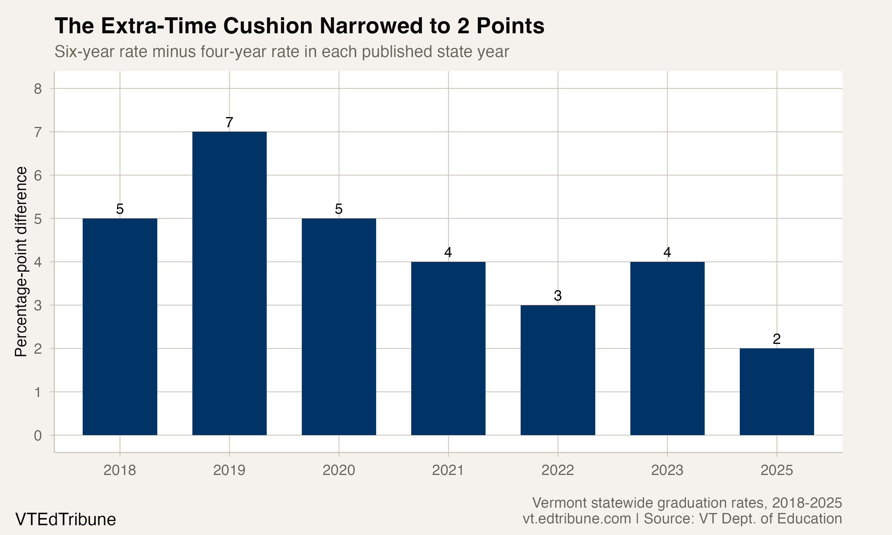 Additional graduation-rate points at six years