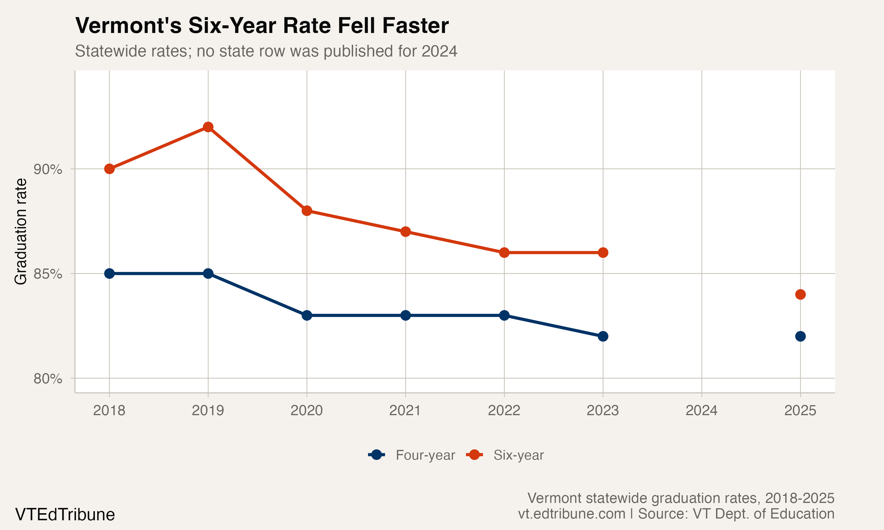 Vermont four- and six-year graduation rates